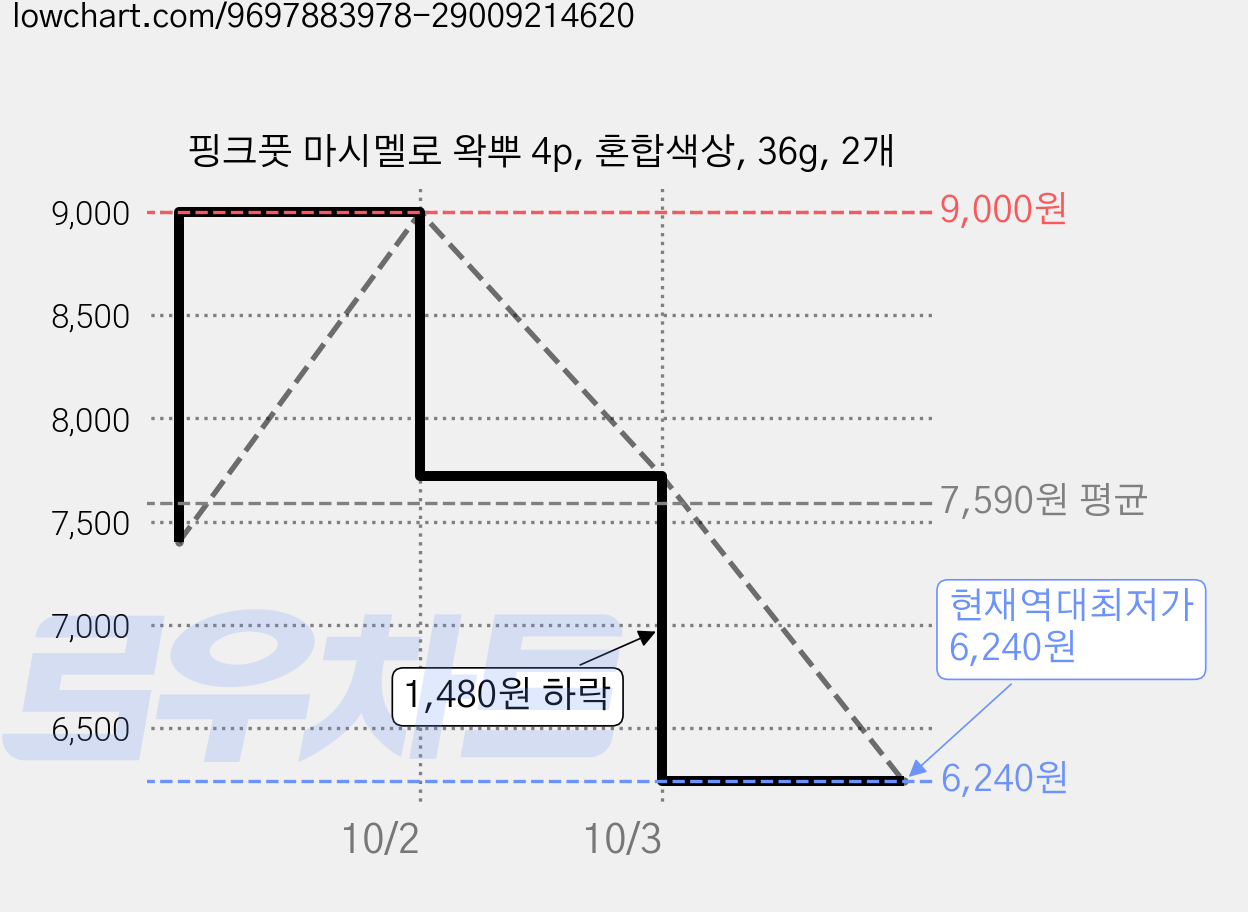 핑크풋 마시멜로 왁뿌 4p, 혼합색상, 36g, 2개 가격 변동 차트, 현재가 6,240원, 역대최저가