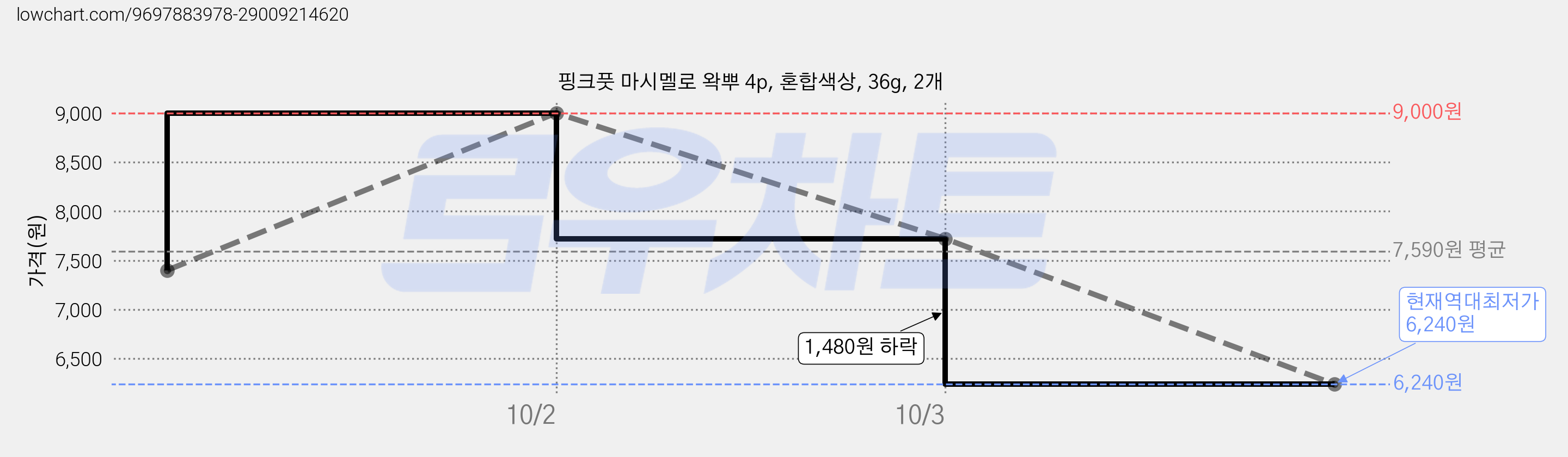 핑크풋 마시멜로 왁뿌 4p, 혼합색상, 36g, 2개 가격 변동 차트, 현재가 6,240원, 역대최저가