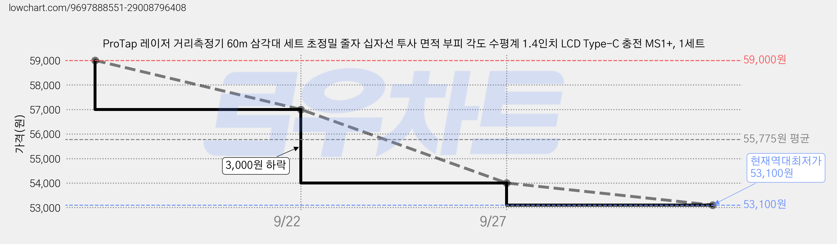 ProTap 레이저 거리측정기 60m 삼각대 세트 초정밀 줄자 십자선 투사 면적 부피 각도 수평계 1.4인치 LCD Type-C 충전 MS1+, 1세트 가격 변동 차트, 현재가 53,100원, 역대최저가