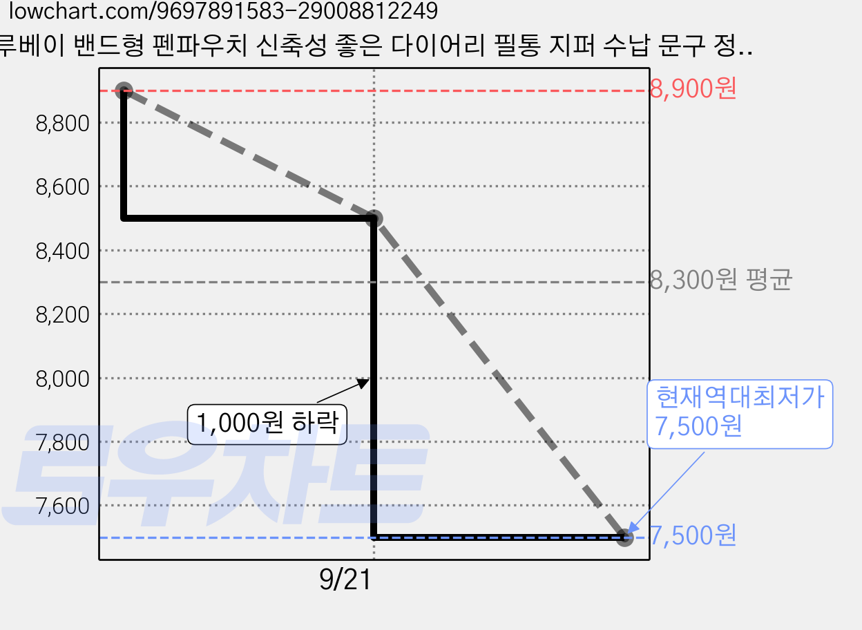 루베이 밴드형 펜파우치 신축성 좋은 다이어리 필통 지퍼 수납 문구 정리용 학생/직장인/일상, 흰색, 2개 가격 변동 차트, 현재가 7,500원, 역대최저가