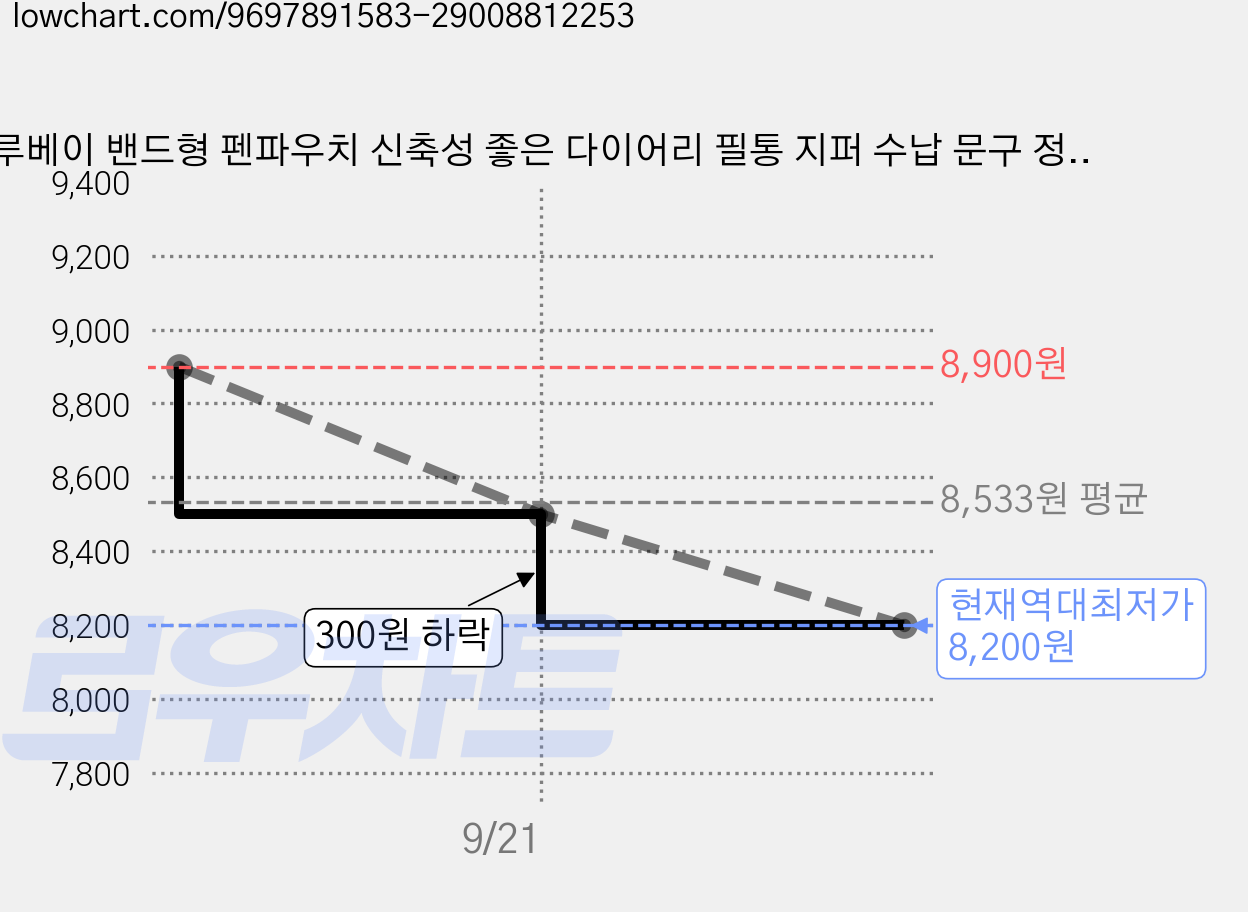 루베이 밴드형 펜파우치 신축성 좋은 다이어리 필통 지퍼 수납 문구 정리용 학생/직장인/일상, 블랙, 2개 가격 변동 차트, 현재가 8,200원, 역대최저가