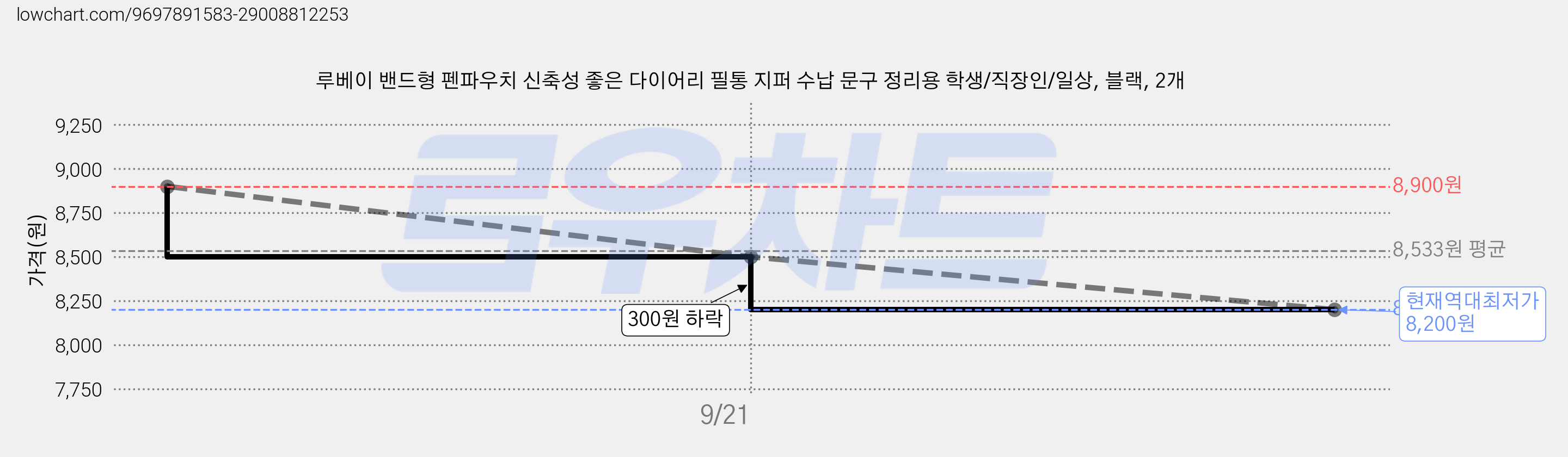 루베이 밴드형 펜파우치 신축성 좋은 다이어리 필통 지퍼 수납 문구 정리용 학생/직장인/일상, 블랙, 2개 가격 변동 차트, 현재가 8,200원, 역대최저가