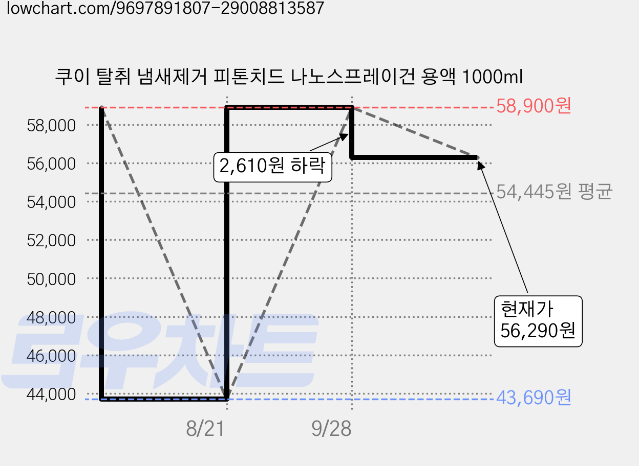쿠이 탈취 냄새제거 피톤치드 나노스프레이건 용액 1000ml 가격 변동 차트, 현재가 56,290원, 관측 최저가 43,690원