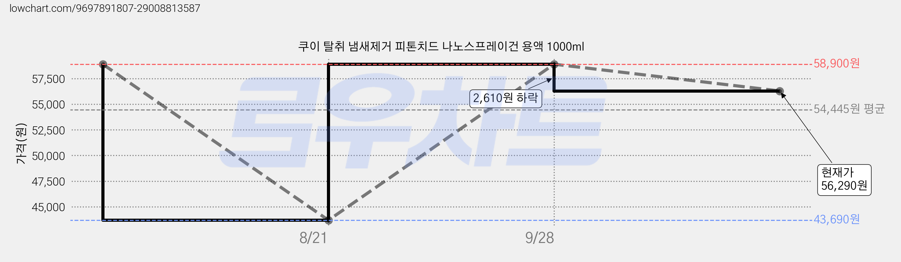 쿠이 탈취 냄새제거 피톤치드 나노스프레이건 용액 1000ml 가격 변동 차트, 현재가 56,290원, 관측 최저가 43,690원