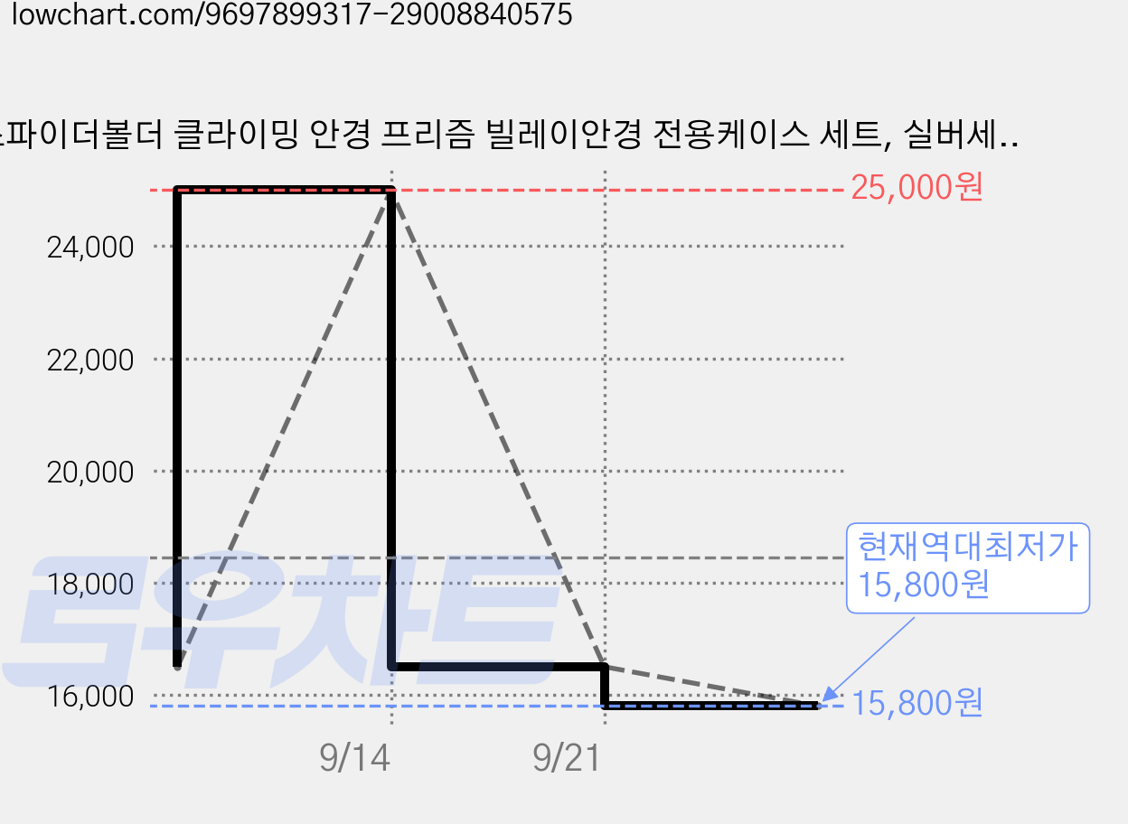 스파이더볼더 클라이밍 안경 프리즘 빌레이안경 전용케이스 세트, 실버세트 가격 변동 차트, 현재가 15,800원, 역대최저가