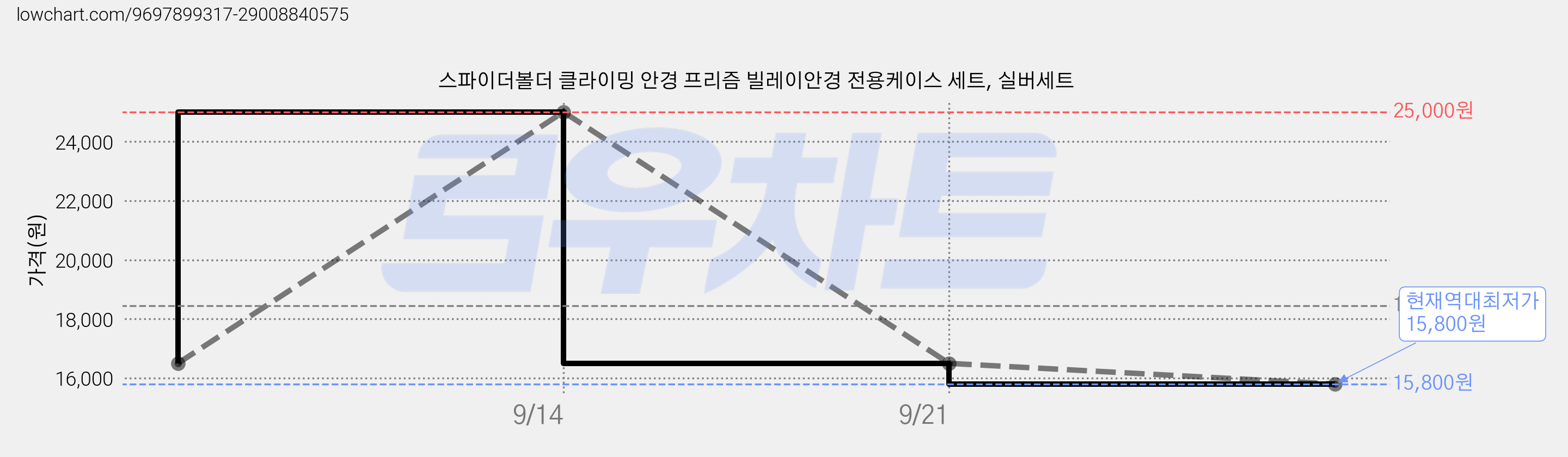스파이더볼더 클라이밍 안경 프리즘 빌레이안경 전용케이스 세트, 실버세트 가격 변동 차트, 현재가 15,800원, 역대최저가