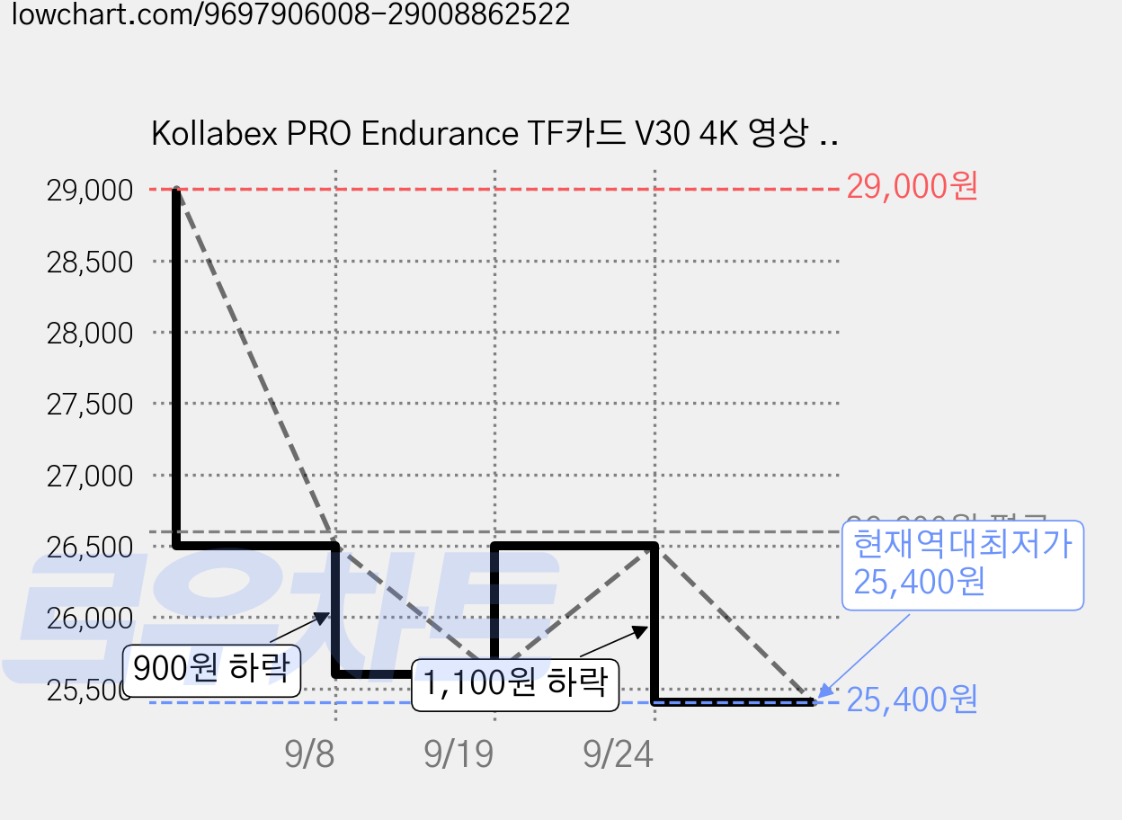 Kollabex PRO Endurance TF카드 V30 4K 영상 녹화 고내구성 microSDXC 메모리카드, 1개, 32GB 가격 변동 차트, 현재가 25,400원, 역대최저가