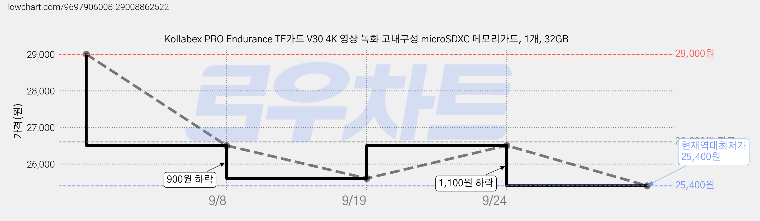 Kollabex PRO Endurance TF카드 V30 4K 영상 녹화 고내구성 microSDXC 메모리카드, 1개, 32GB 가격 변동 차트, 현재가 25,400원, 역대최저가