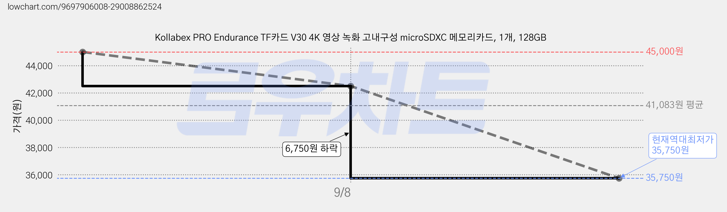 Kollabex PRO Endurance TF카드 V30 4K 영상 녹화 고내구성 microSDXC 메모리카드, 1개, 128GB 가격 변동 차트, 현재가 35,750원, 역대최저가