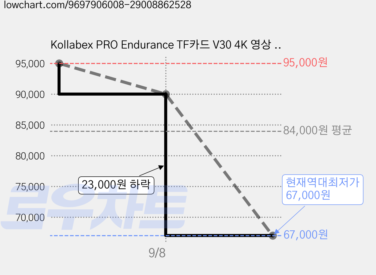 Kollabex PRO Endurance TF카드 V30 4K 영상 녹화 고내구성 microSDXC 메모리카드, 1개, 512GB 가격 변동 차트, 현재가 67,000원, 역대최저가