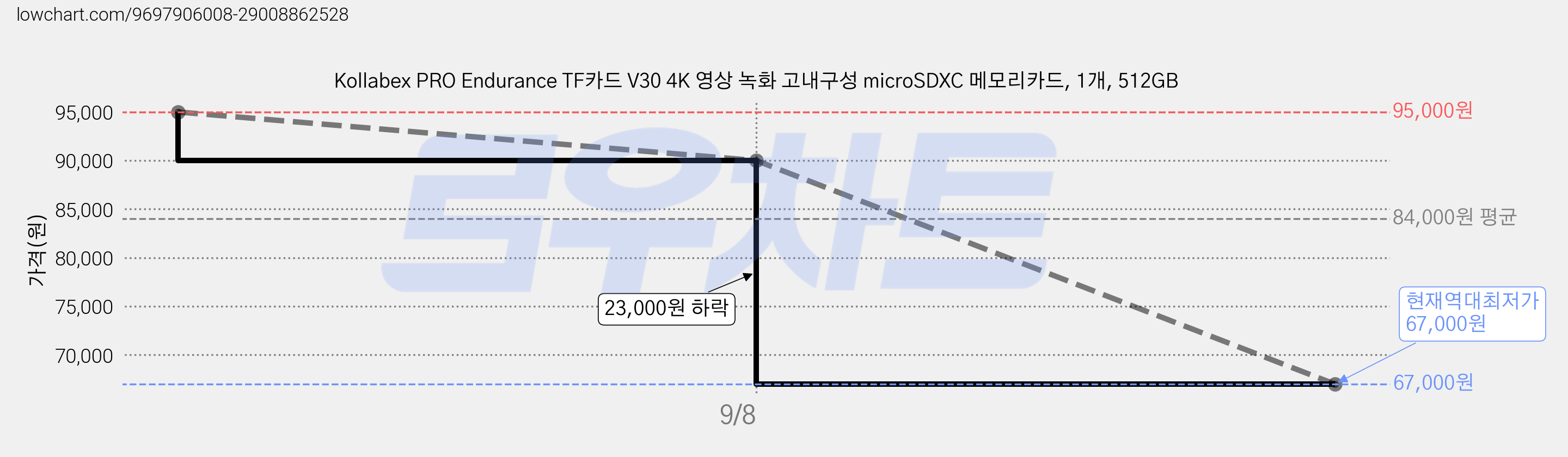 Kollabex PRO Endurance TF카드 V30 4K 영상 녹화 고내구성 microSDXC 메모리카드, 1개, 512GB 가격 변동 차트, 현재가 67,000원, 역대최저가
