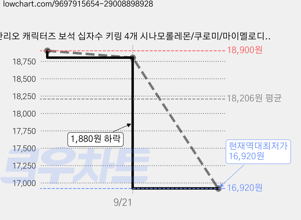 산리오 캐릭터즈 보석 십자수 키링 4개 시나모롤레몬/쿠로미/마이멜로디/포차코, 4색 가격 변동 차트, 현재가 16,920원, 역대최저가