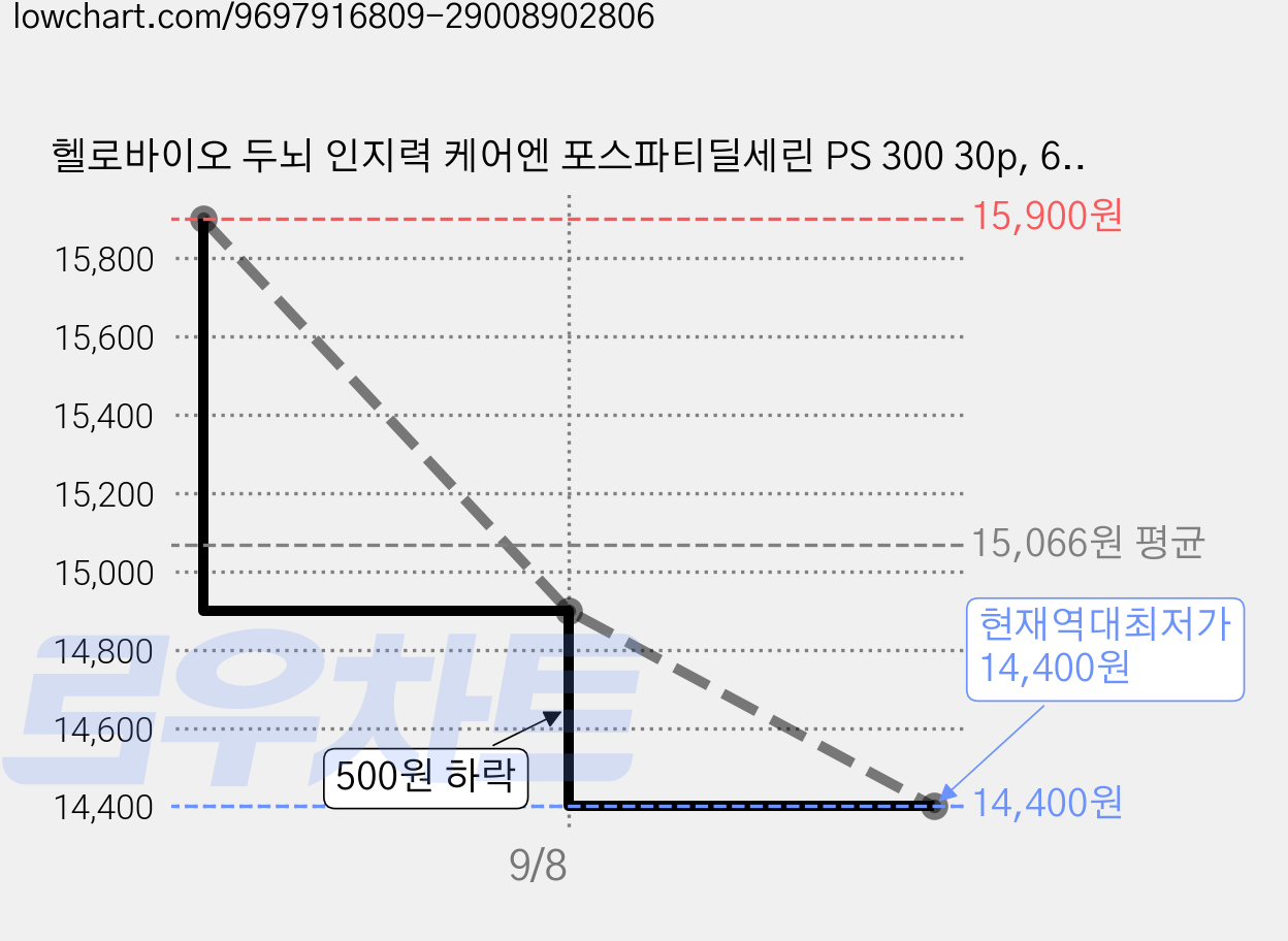 헬로바이오 두뇌 인지력 케어엔 포스파티딜세린 PS 300 30p, 60g, 1개 가격 변동 차트, 현재가 14,400원, 역대최저가