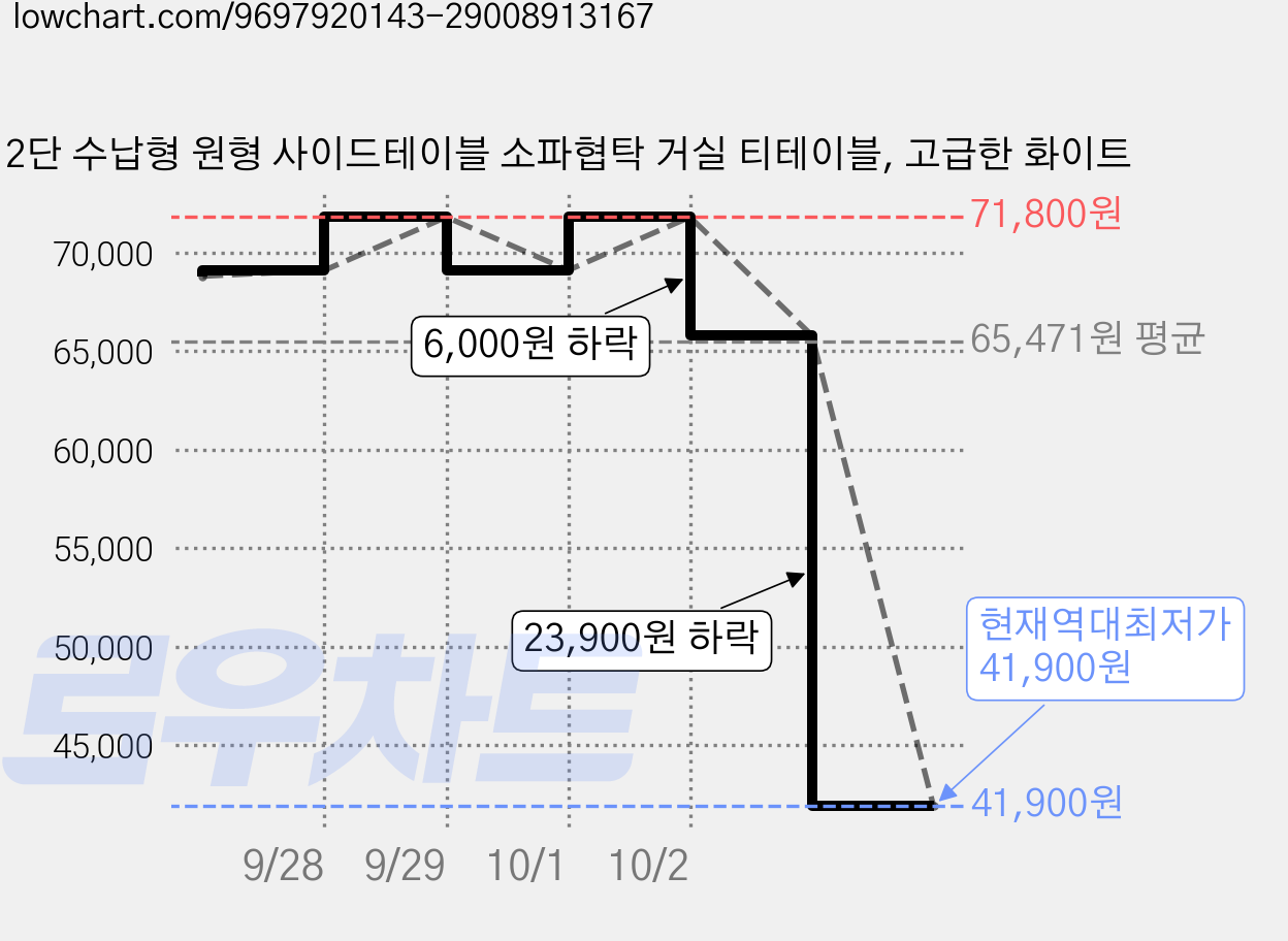 2단 수납형 원형 사이드테이블 소파협탁 거실 티테이블, 고급한 화이트 가격 변동 차트, 현재가 41,900원, 역대최저가