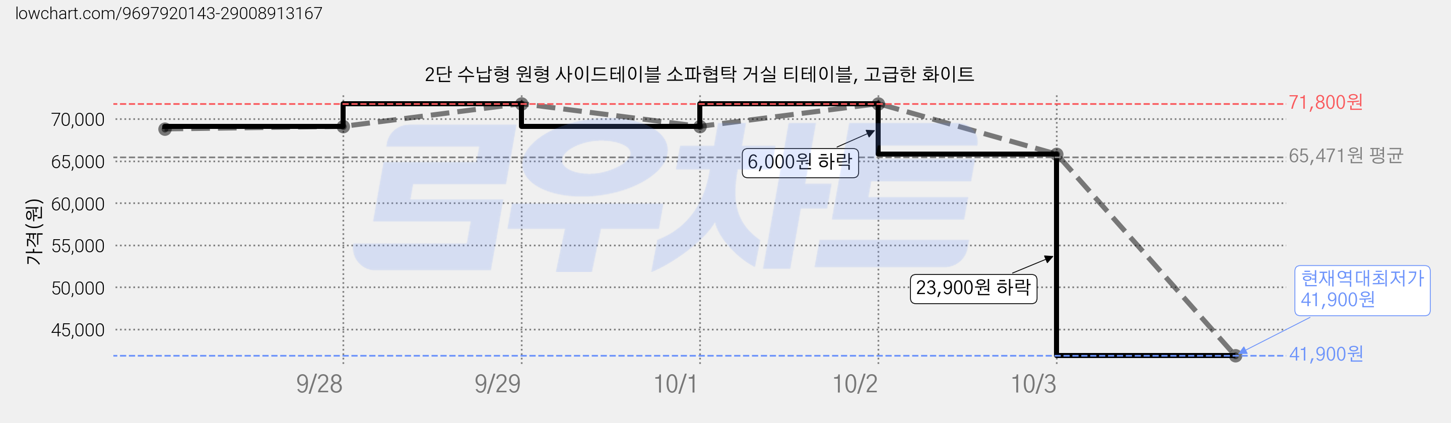2단 수납형 원형 사이드테이블 소파협탁 거실 티테이블, 고급한 화이트 가격 변동 차트, 현재가 41,900원, 역대최저가