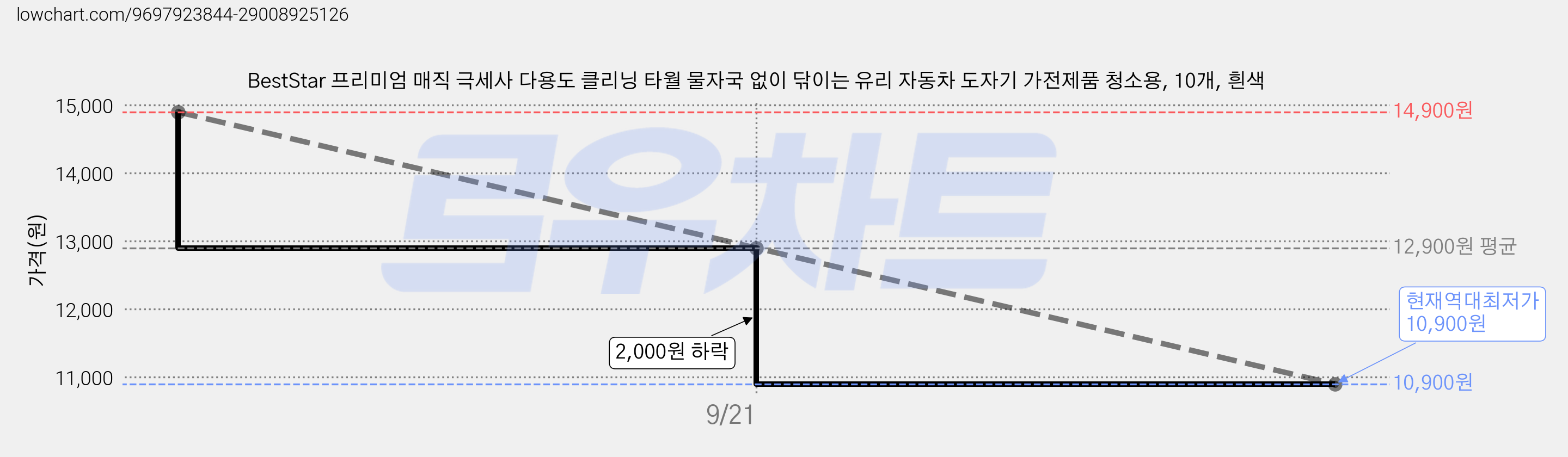 BestStar 프리미엄 매직 극세사 다용도 클리닝 타월 물자국 없이 닦이는 유리 자동차 도자기 가전제품 청소용, 10개, 흰색 가격 변동 차트, 현재가 10,900원, 역대최저가