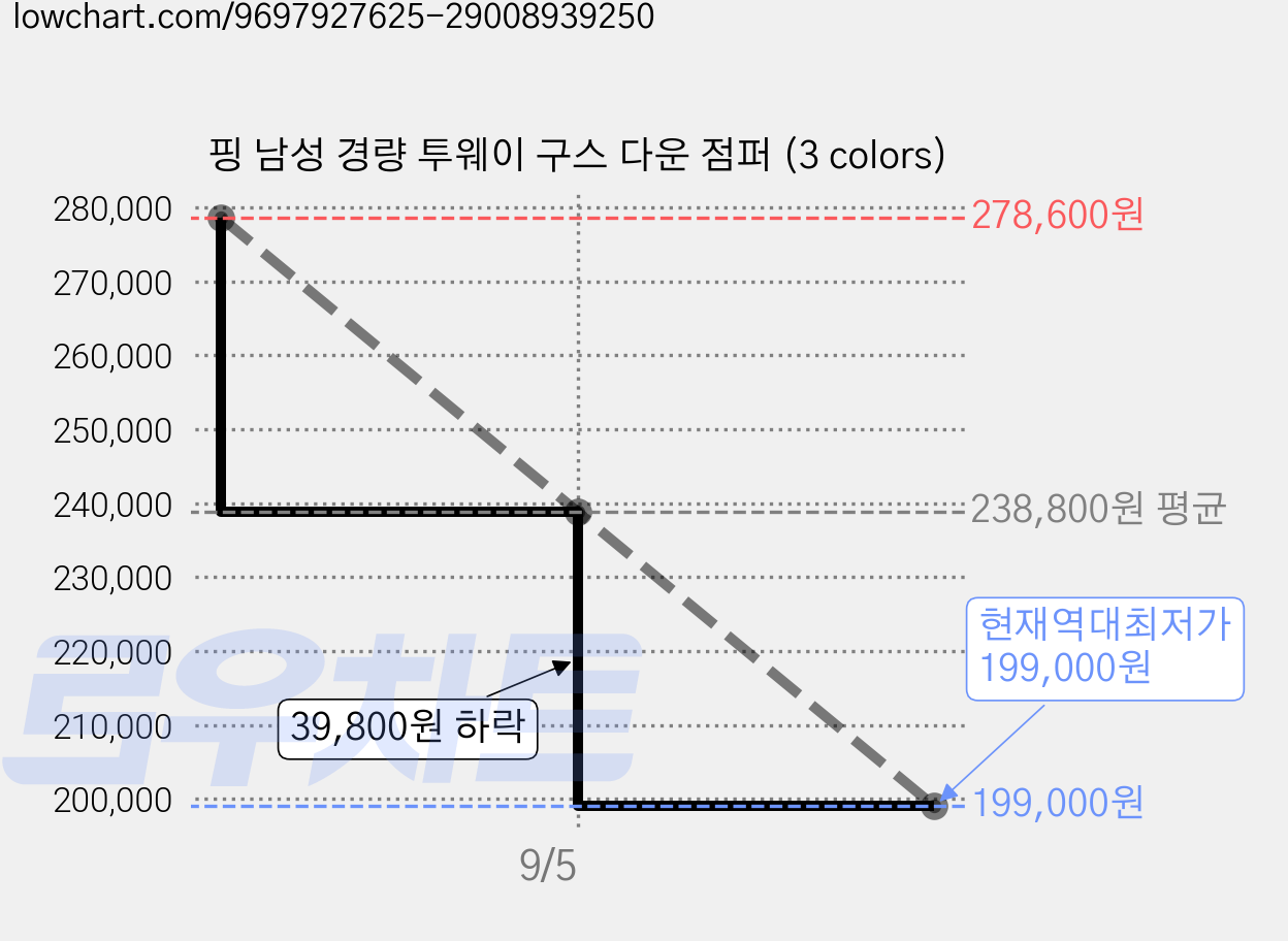 핑 남성 경량 투웨이 구스 다운 점퍼 (3 colors) 가격 변동 차트, 현재가 199,000원, 역대최저가