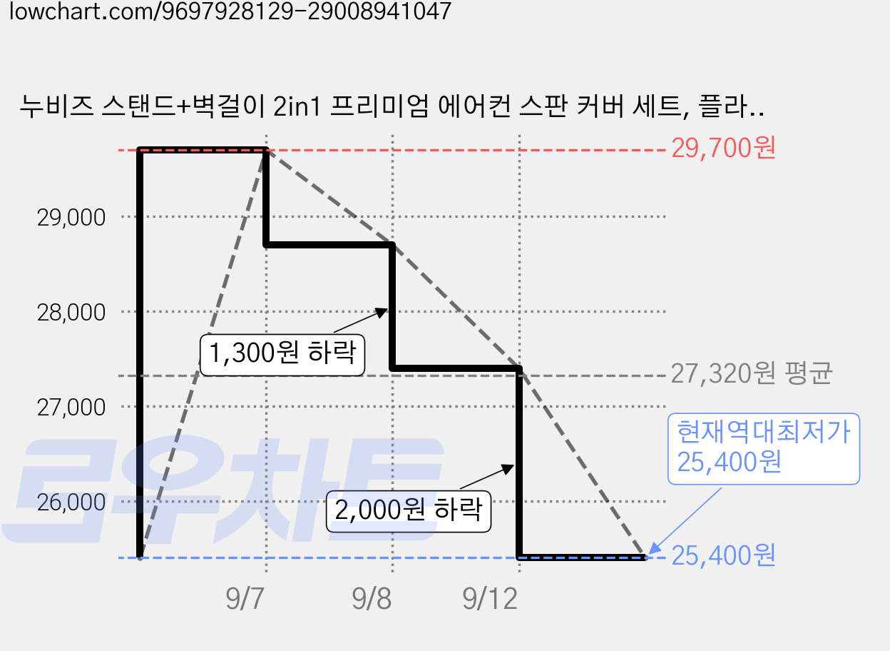 누비즈 스탠드+벽걸이 2in1 프리미엄 에어컨 스판 커버 세트, 플라워 가격 변동 차트, 현재가 25,400원, 역대최저가