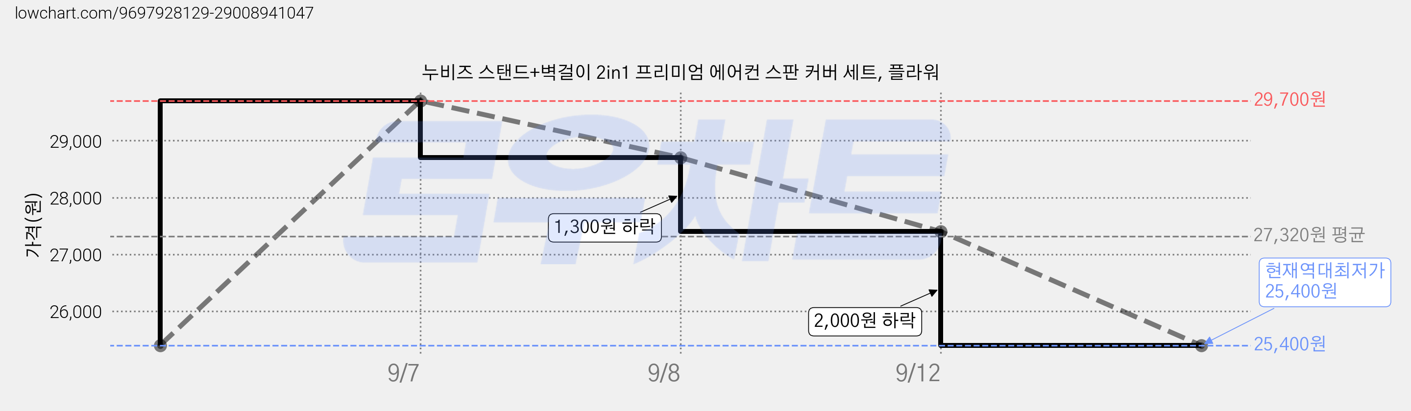 누비즈 스탠드+벽걸이 2in1 프리미엄 에어컨 스판 커버 세트, 플라워 가격 변동 차트, 현재가 25,400원, 역대최저가