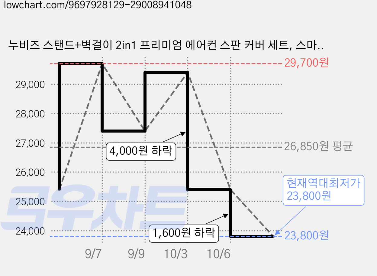 누비즈 스탠드+벽걸이 2in1 프리미엄 에어컨 스판 커버 세트, 스마일 가격 변동 차트, 현재가 23,800원, 역대최저가