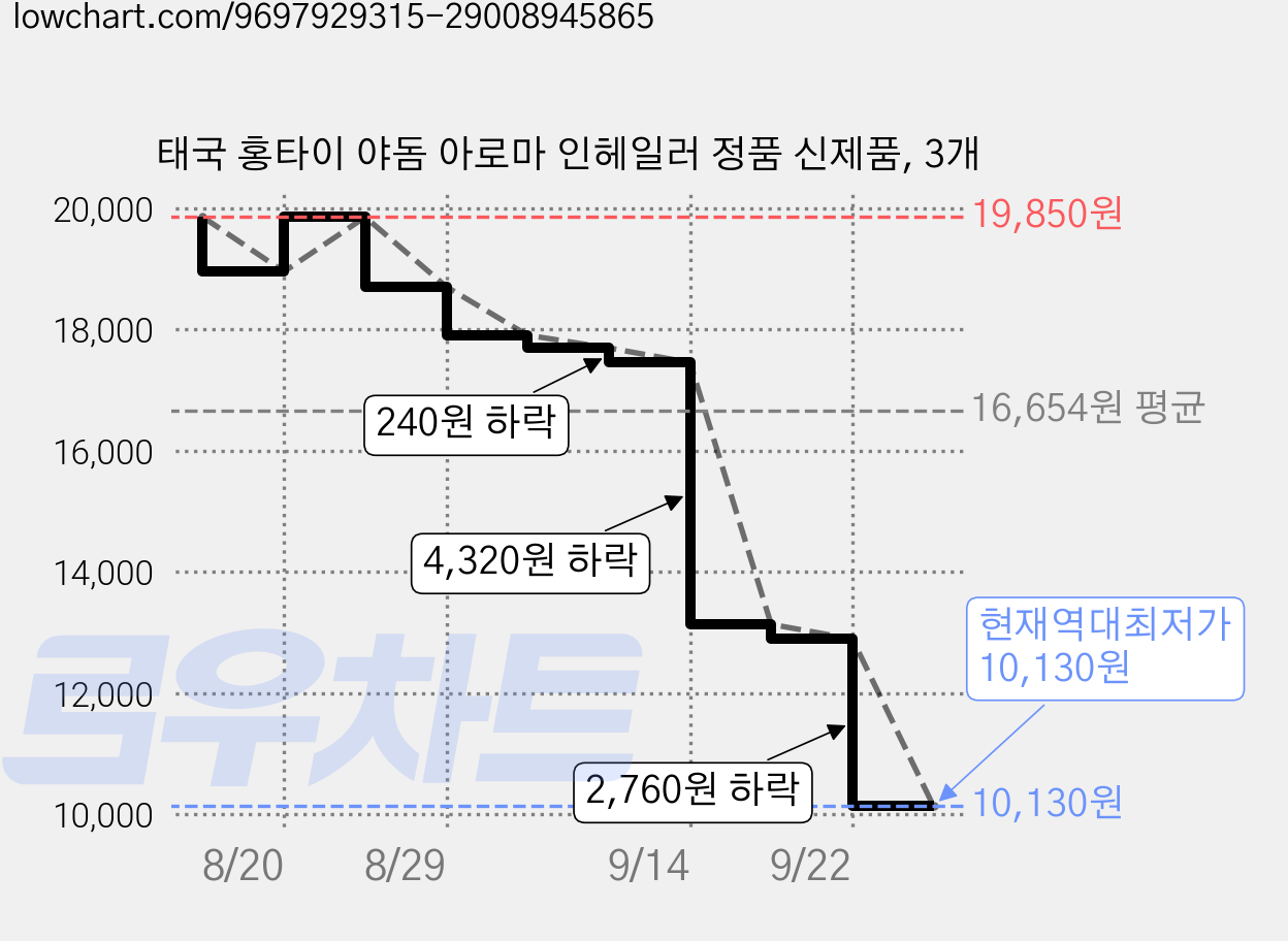 태국 홍타이 야돔 아로마 인헤일러 정품 신제품, 3개 가격 변동 차트, 현재가 10,130원, 역대최저가