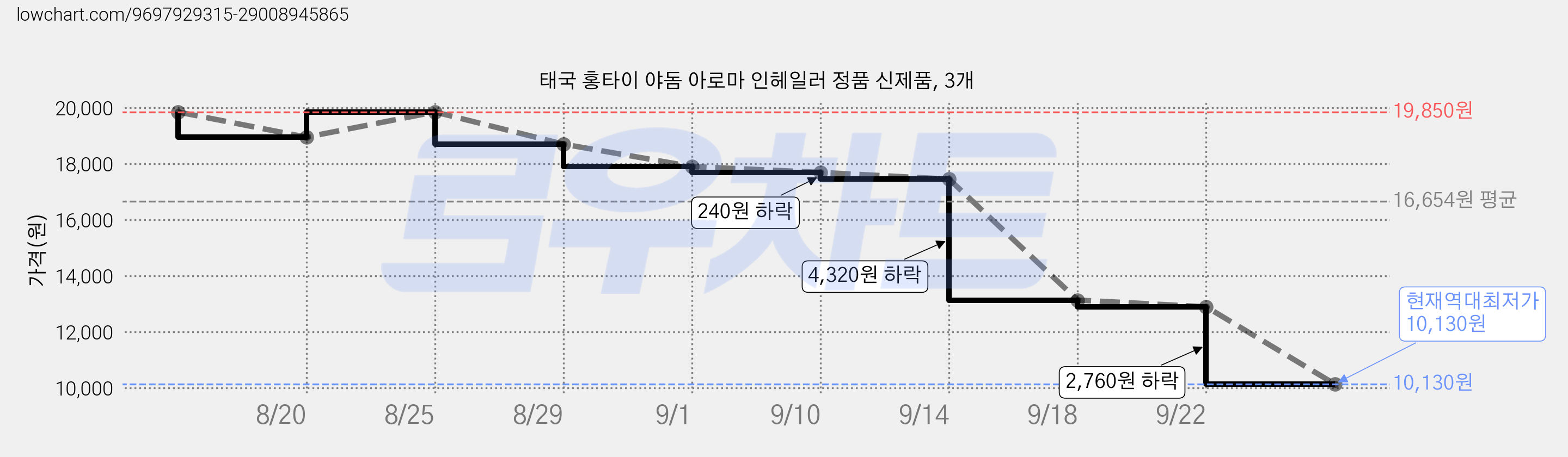 태국 홍타이 야돔 아로마 인헤일러 정품 신제품, 3개 가격 변동 차트, 현재가 10,130원, 역대최저가