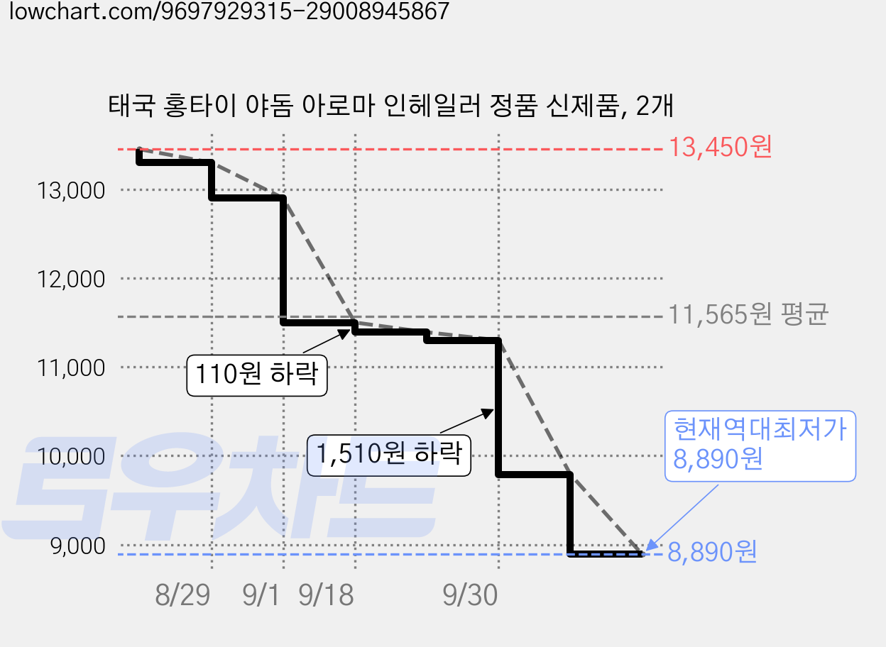 태국 홍타이 야돔 아로마 인헤일러 정품 신제품, 2개 가격 변동 차트, 현재가 8,890원, 역대최저가
