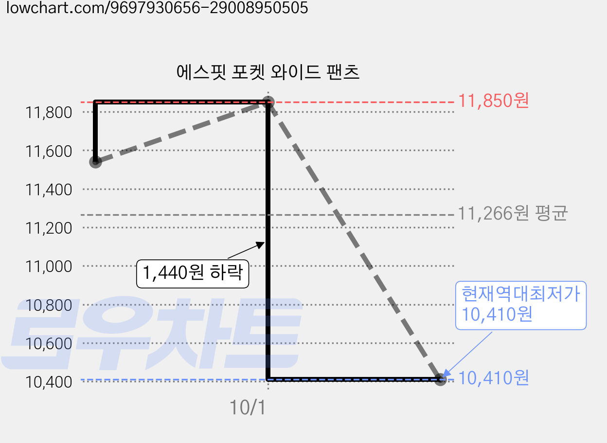 에스핏 포켓 와이드 팬츠 가격 변동 차트, 현재가 10,410원, 역대최저가
