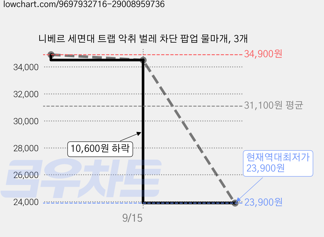 니베르 세면대 트랩 악취 벌레 차단 팝업 물마개, 3개 가격 변동 차트, 현재가 23,900원, 역대최저가