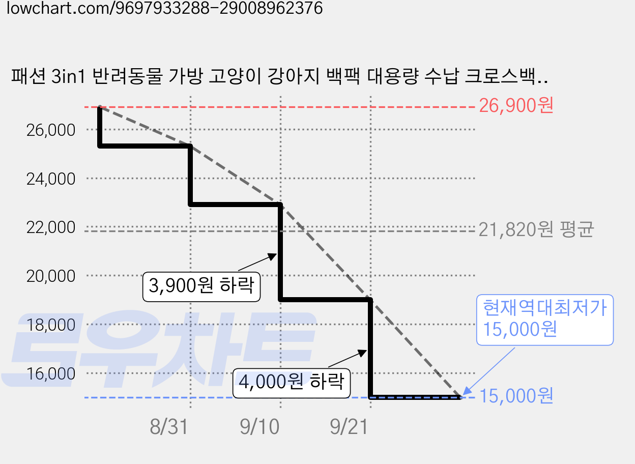 패션 3in1 반려동물 가방 고양이 강아지 백팩 대용량 수납 크로스백 핸드백 숄더백 겸용 옥스포드 통기성 이동가방 모든 계절에 적합 2026, 1개, 블루 가격 변동 차트, 현재가 15,000원, 역대최저가