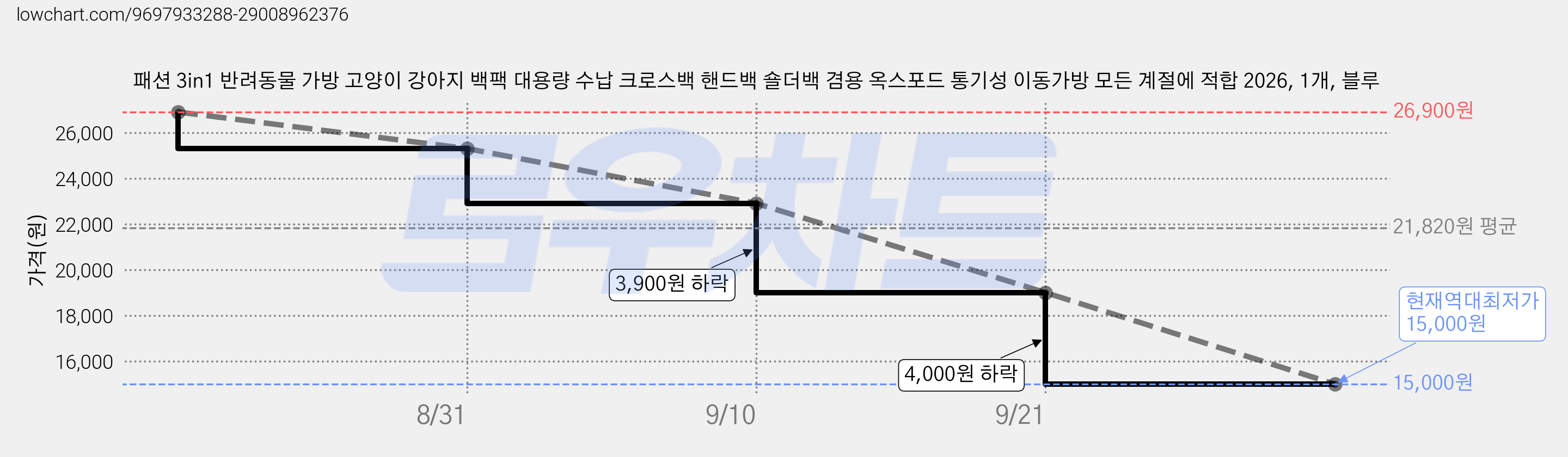 패션 3in1 반려동물 가방 고양이 강아지 백팩 대용량 수납 크로스백 핸드백 숄더백 겸용 옥스포드 통기성 이동가방 모든 계절에 적합 2026, 1개, 블루 가격 변동 차트, 현재가 15,000원, 역대최저가