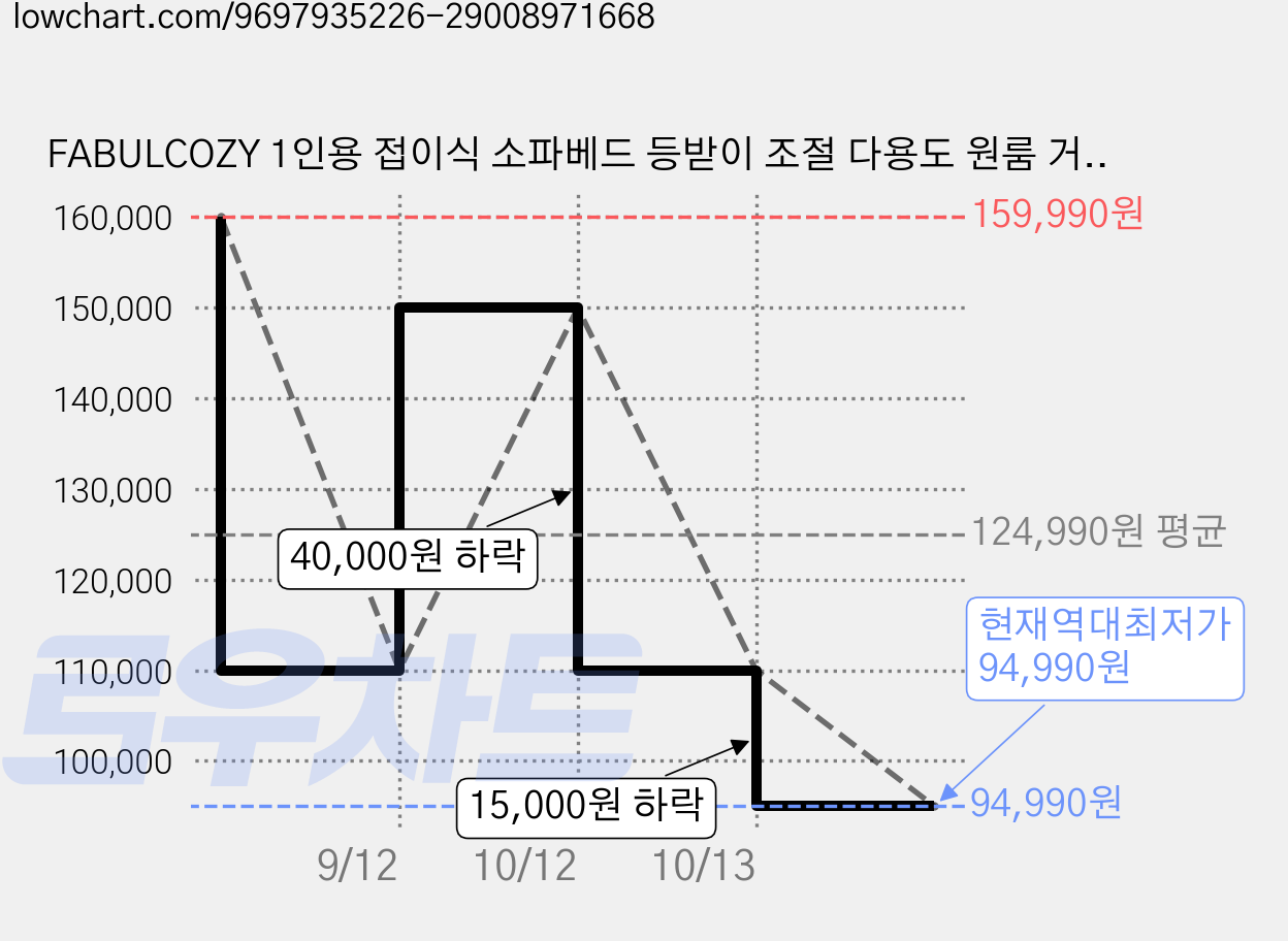 FABULCOZY 1인용 접이식 소파베드 등받이 조절 다용도 원룸 거실 침실용, 아이보리 65cm 가격 변동 차트, 현재가 94,990원, 역대최저가
