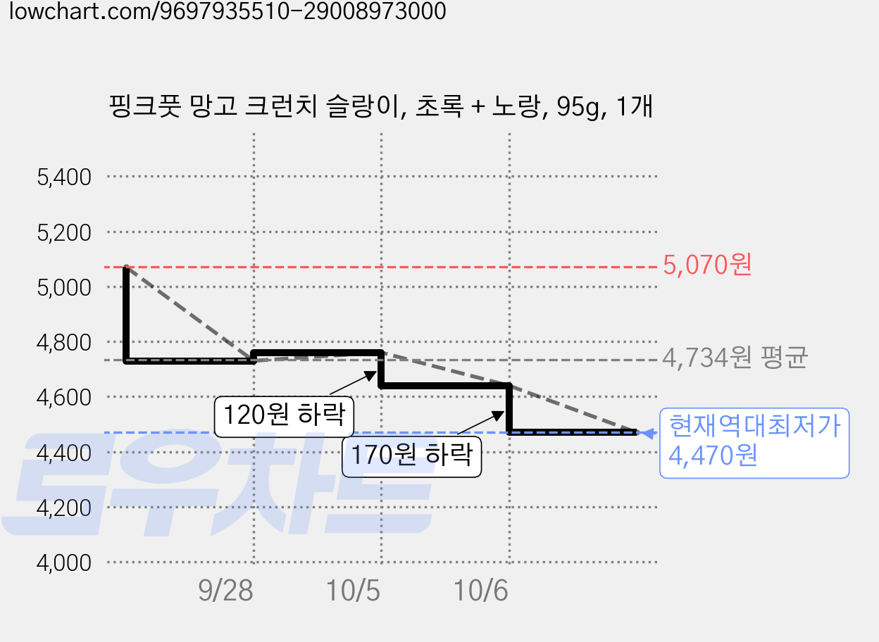 핑크풋 망고 크런치 슬랑이, 초록 + 노랑, 95g, 1개 가격 변동 차트, 현재가 4,470원, 역대최저가
