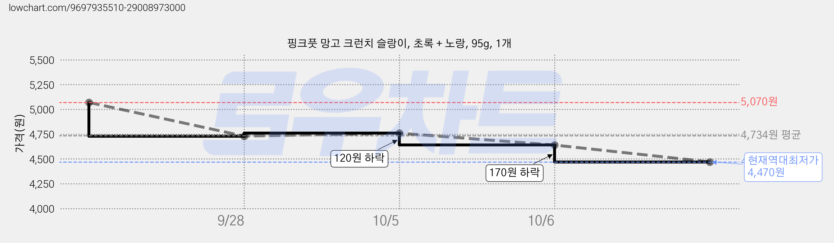 핑크풋 망고 크런치 슬랑이, 초록 + 노랑, 95g, 1개 가격 변동 차트, 현재가 4,470원, 역대최저가