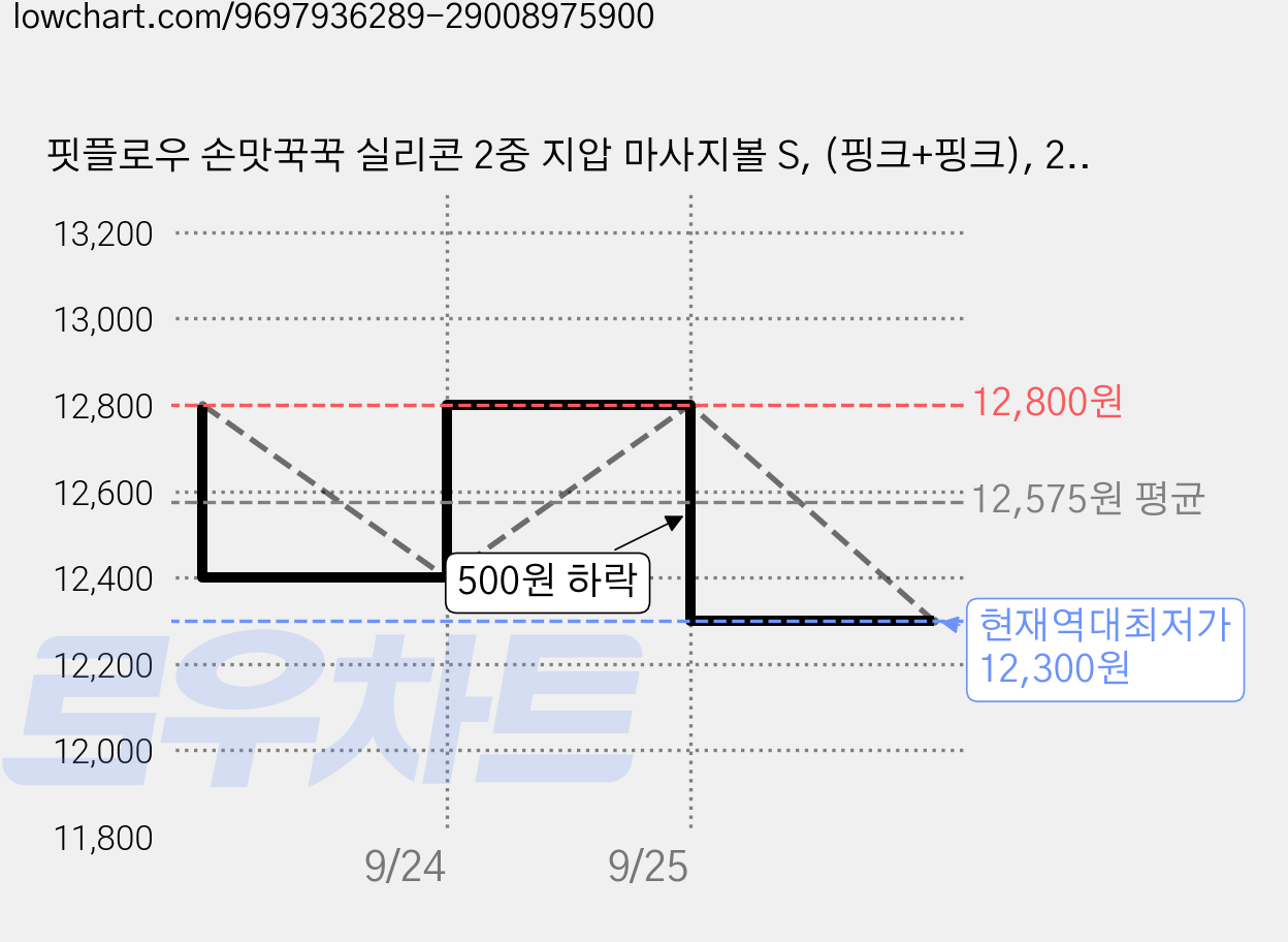 핏플로우 손맛꾹꾹 실리콘 2중 지압 마사지볼 S, (핑크+핑크), 2개 가격 변동 차트, 현재가 12,300원, 역대최저가