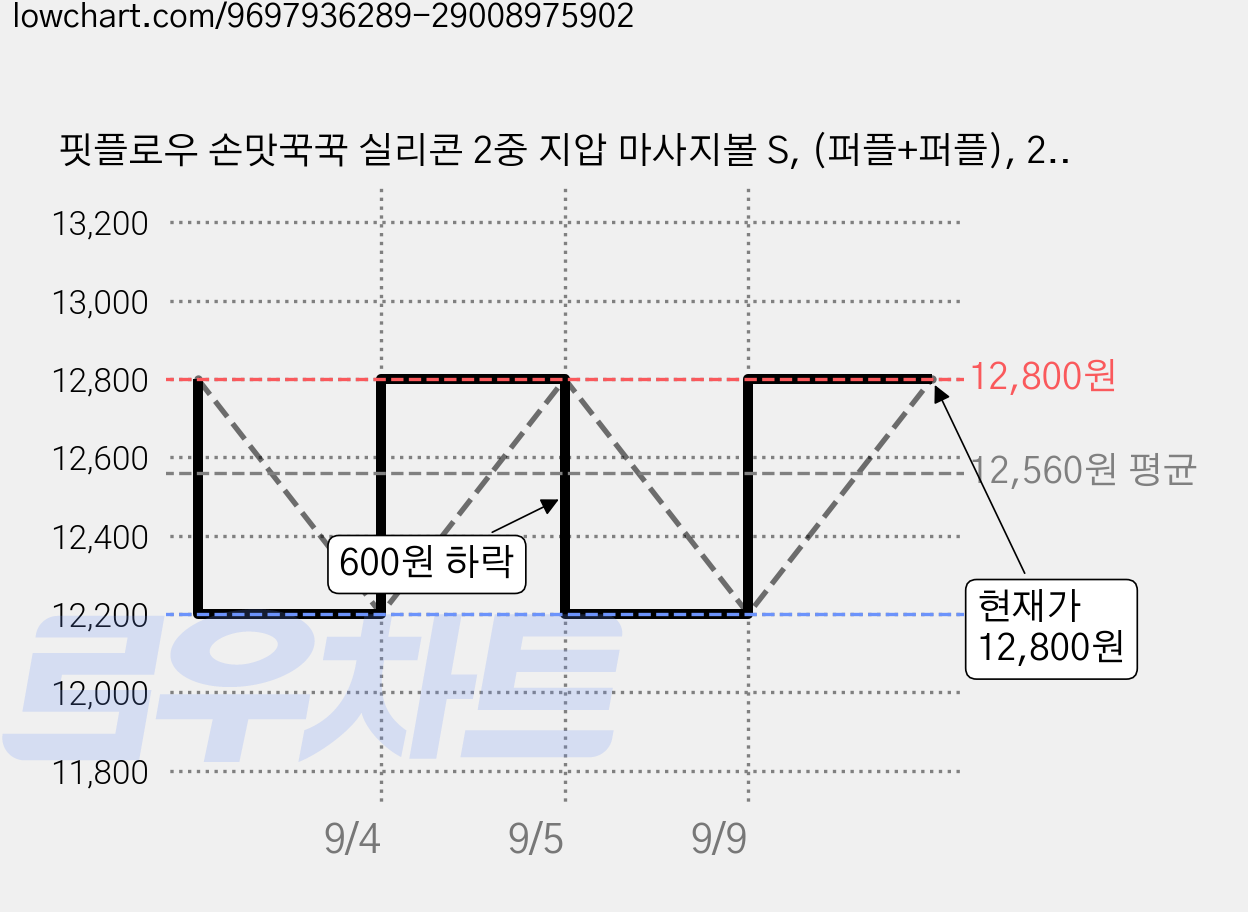핏플로우 손맛꾹꾹 실리콘 2중 지압 마사지볼 S, (퍼플+퍼플), 2개 가격 변동 차트, 현재가 12,800원, 관측 최저가 12,200원