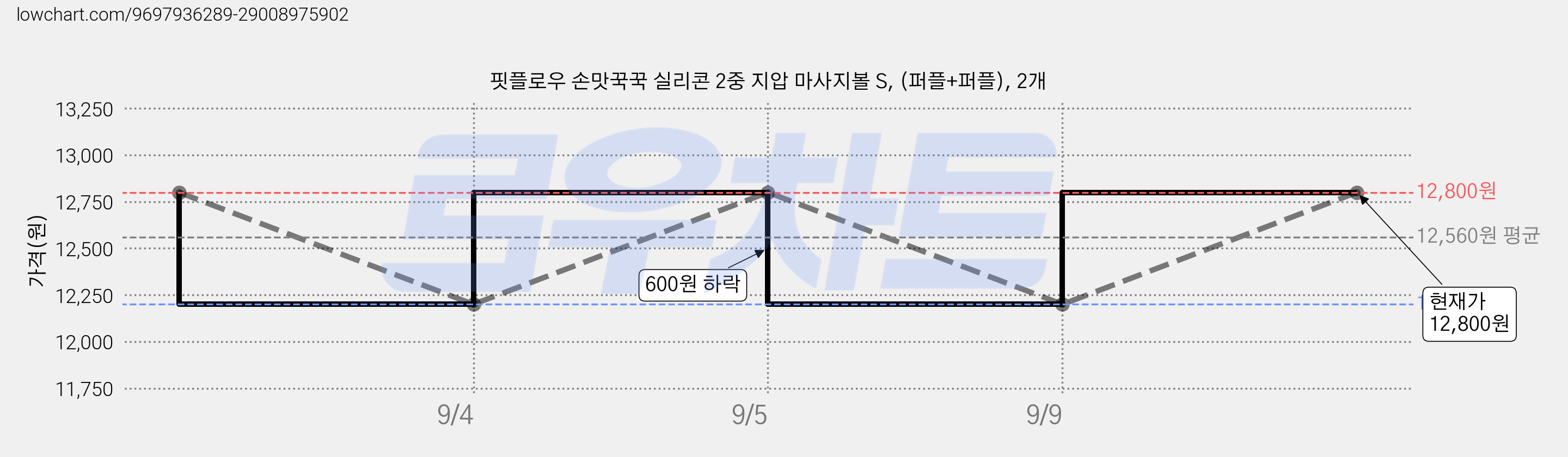 핏플로우 손맛꾹꾹 실리콘 2중 지압 마사지볼 S, (퍼플+퍼플), 2개 가격 변동 차트, 현재가 12,800원, 관측 최저가 12,200원
