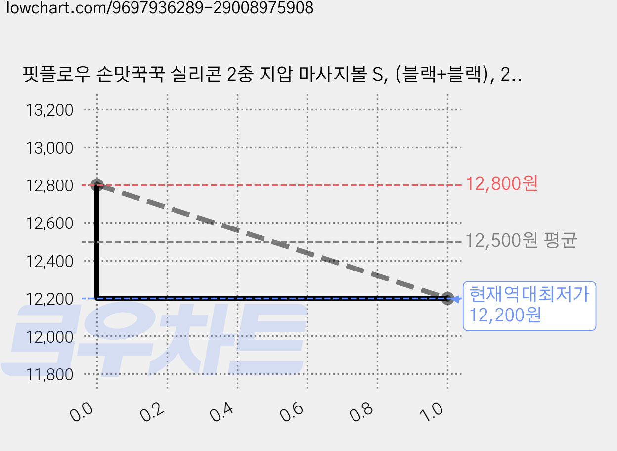 핏플로우 손맛꾹꾹 실리콘 2중 지압 마사지볼 S, (블랙+블랙), 2개 가격 변동 차트, 현재가 12,200원, 역대최저가