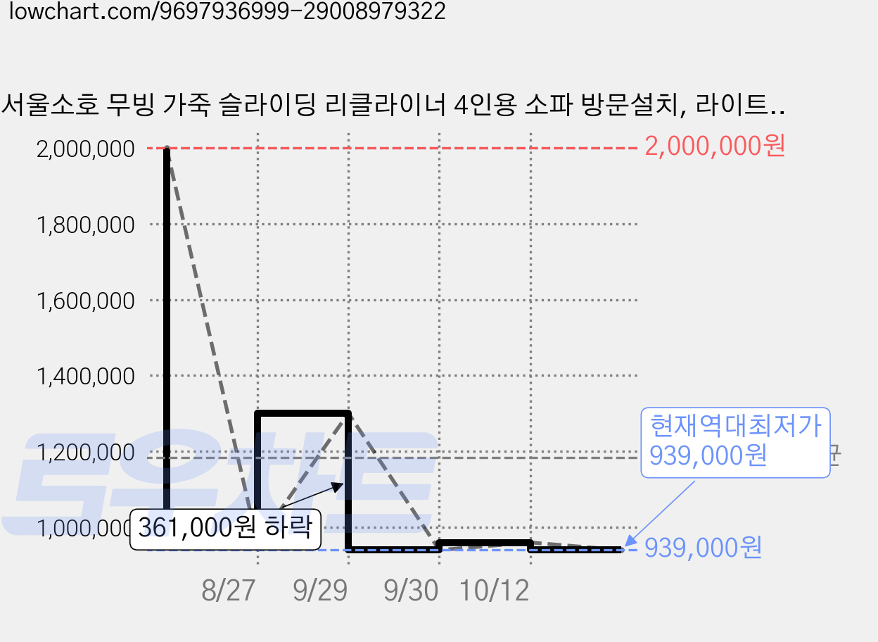 서울소호 무빙 가죽 슬라이딩 리클라이너 4인용 소파 방문설치, 라이트그레이 가격 변동 차트, 현재가 939,000원, 역대최저가