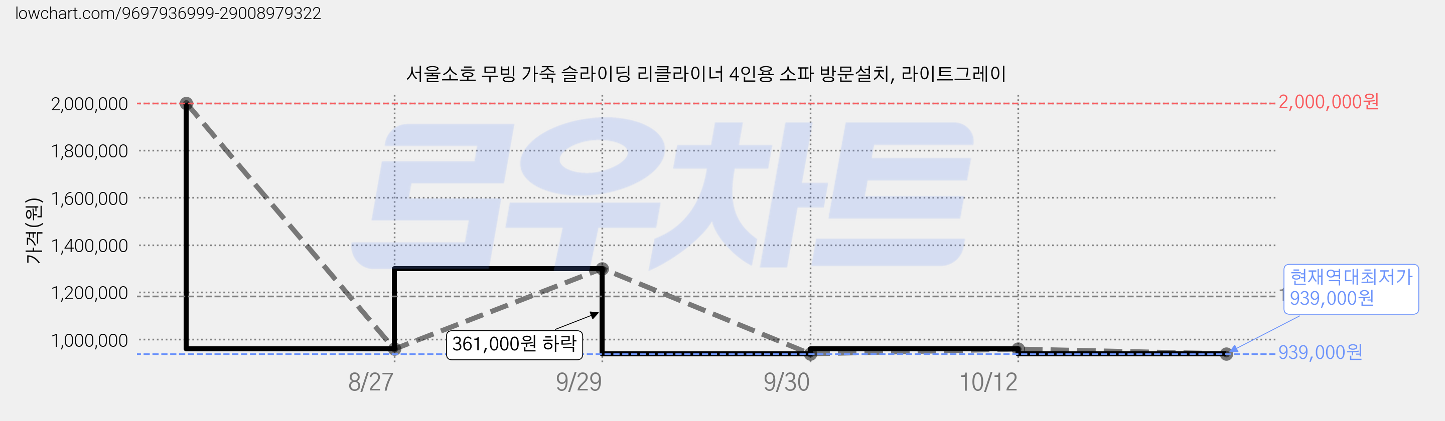 서울소호 무빙 가죽 슬라이딩 리클라이너 4인용 소파 방문설치, 라이트그레이 가격 변동 차트, 현재가 939,000원, 역대최저가