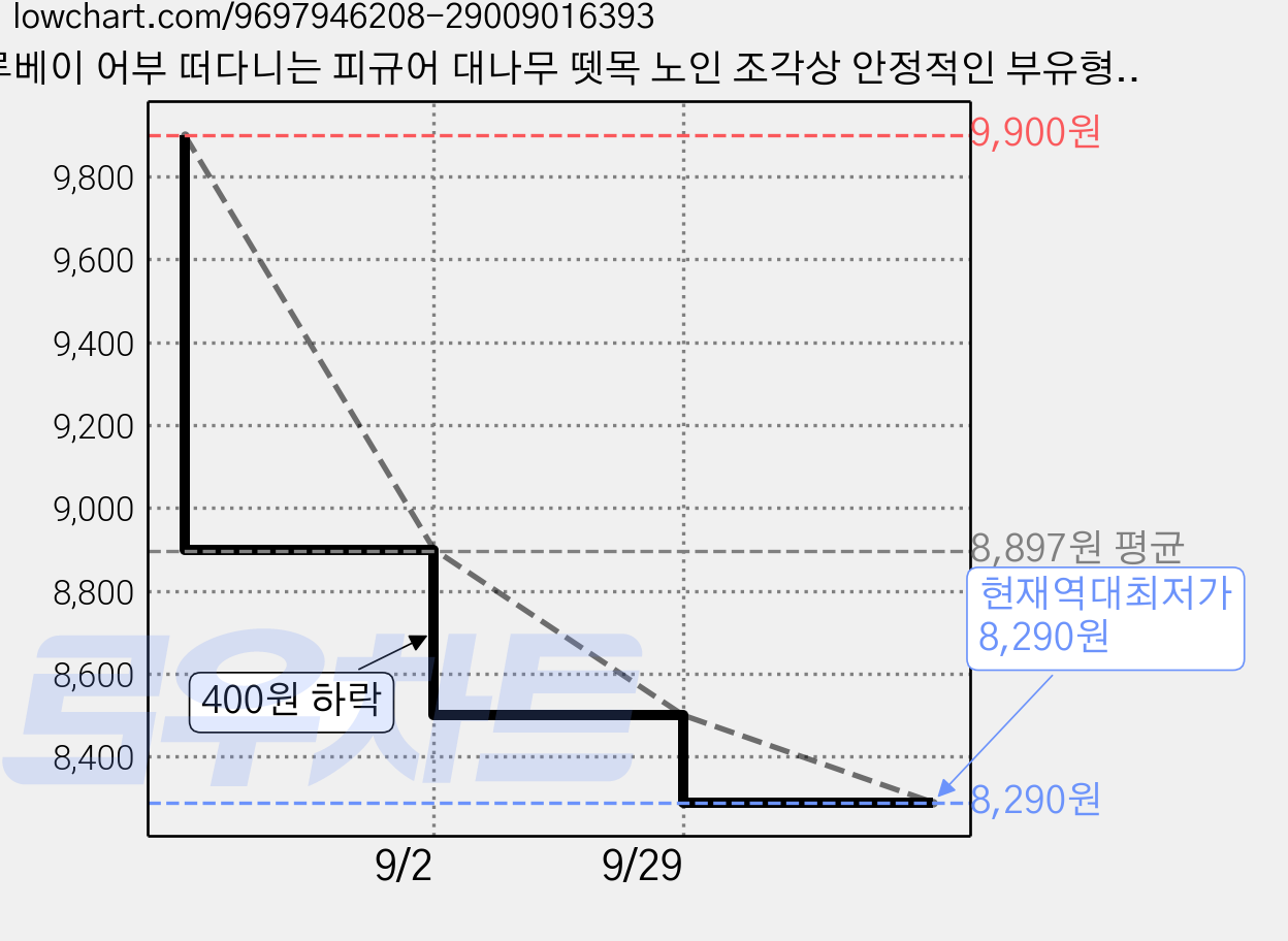 루베이 어부 떠다니는 피규어 대나무 뗏목 노인 조각상 안정적인 부유형 수조 어항 장식 수족관/어항/정원, 1개 가격 변동 차트, 현재가 8,290원, 역대최저가