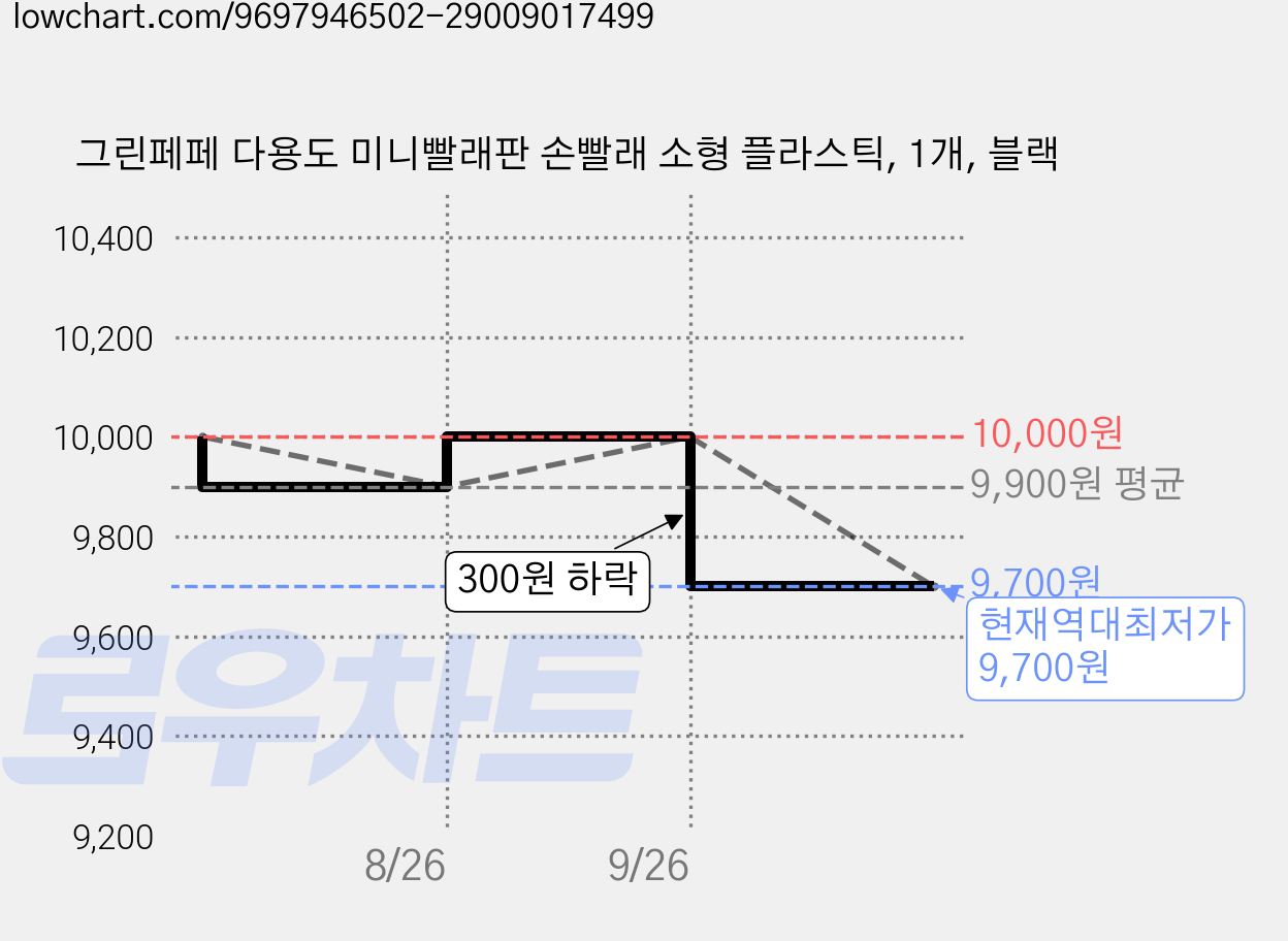 그린페페 다용도 미니빨래판 손빨래 소형 플라스틱, 1개, 블랙 가격 변동 차트, 현재가 9,700원, 역대최저가