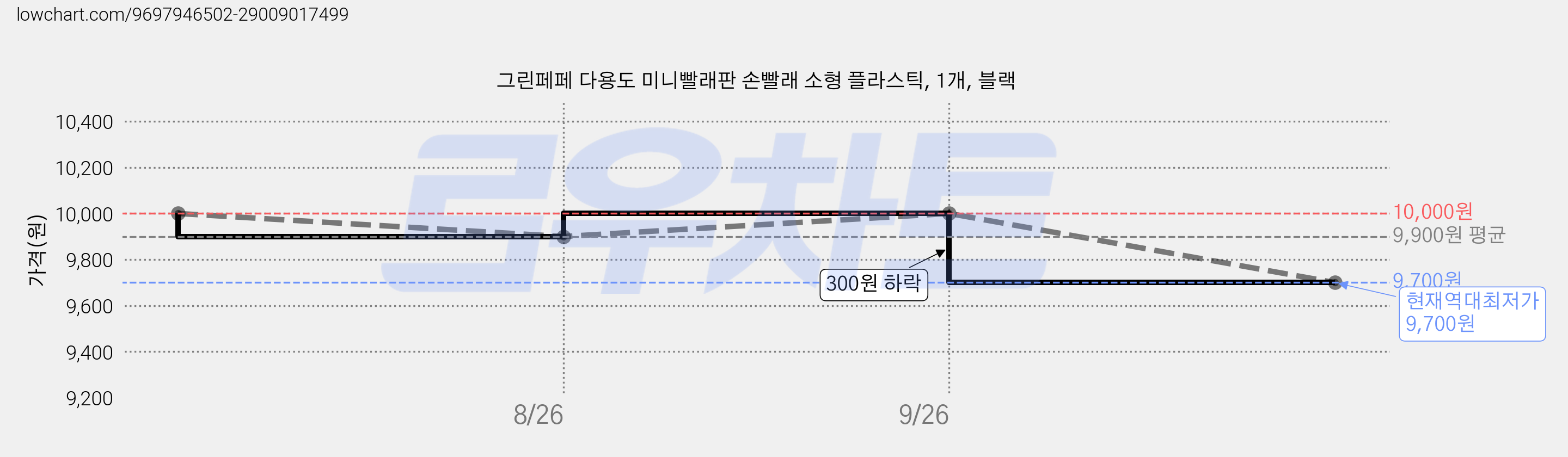 그린페페 다용도 미니빨래판 손빨래 소형 플라스틱, 1개, 블랙 가격 변동 차트, 현재가 9,700원, 역대최저가