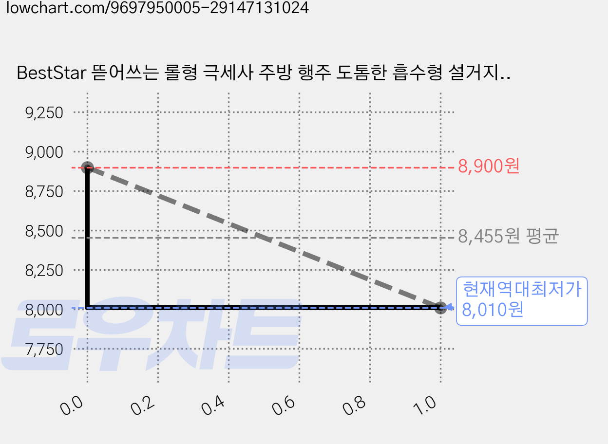 BestStar 뜯어쓰는 롤형 극세사 주방 행주 도톰한 흡수형 설거지 청소용, 1세트, 연두1롤 가격 변동 차트, 현재가 8,010원, 역대최저가