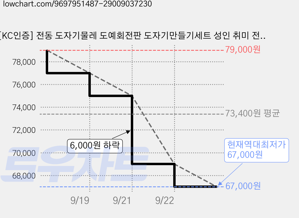 [KC인증] 전동 도자기물레 도예회전판 도자기만들기세트 성인 취미 전문가용 수제 도자기만들기 키트, 1개 가격 변동 차트, 현재가 67,000원, 역대최저가