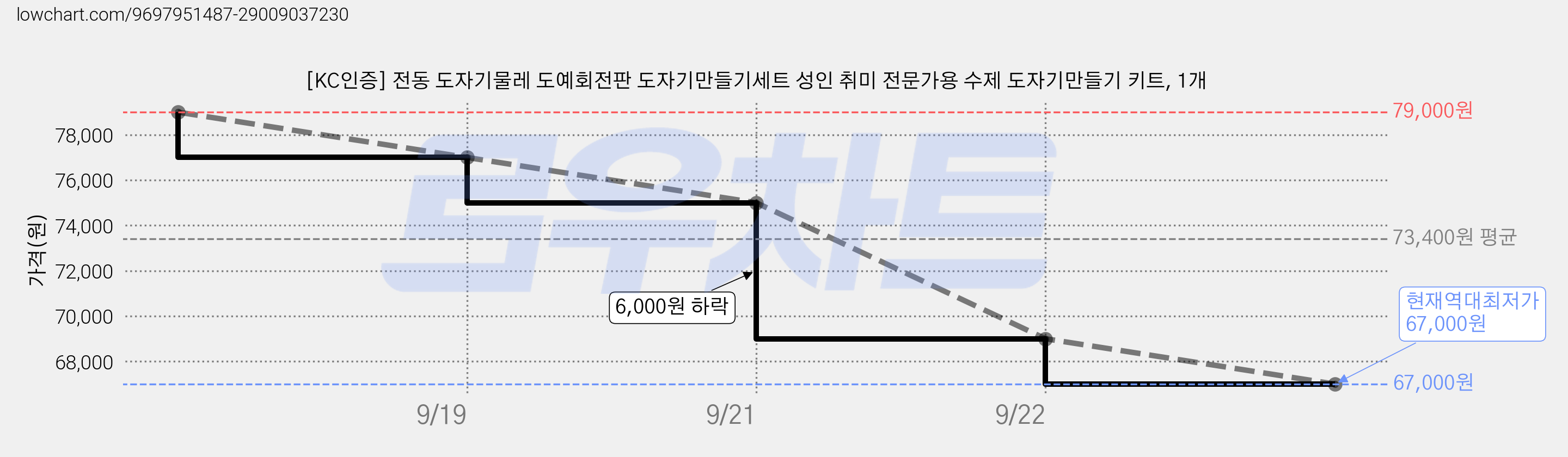 [KC인증] 전동 도자기물레 도예회전판 도자기만들기세트 성인 취미 전문가용 수제 도자기만들기 키트, 1개 가격 변동 차트, 현재가 67,000원, 역대최저가