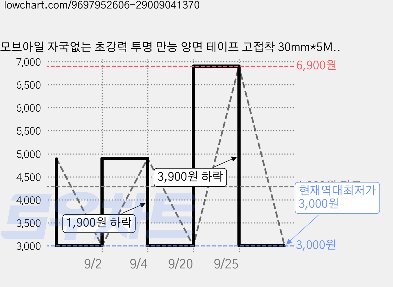 모브아일 자국없는 초강력 투명 만능 양면 테이프 고접착 30mm*5M, 3개, MOV옐로우 가격 변동 차트, 현재가 3,000원, 역대최저가