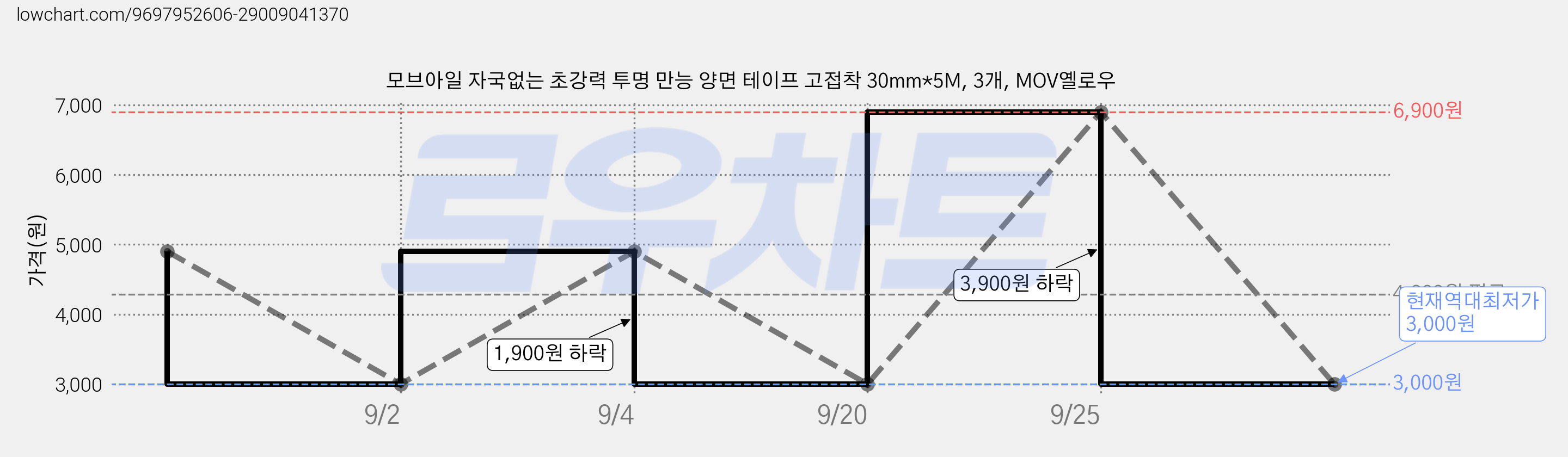 모브아일 자국없는 초강력 투명 만능 양면 테이프 고접착 30mm*5M, 3개, MOV옐로우 가격 변동 차트, 현재가 3,000원, 역대최저가