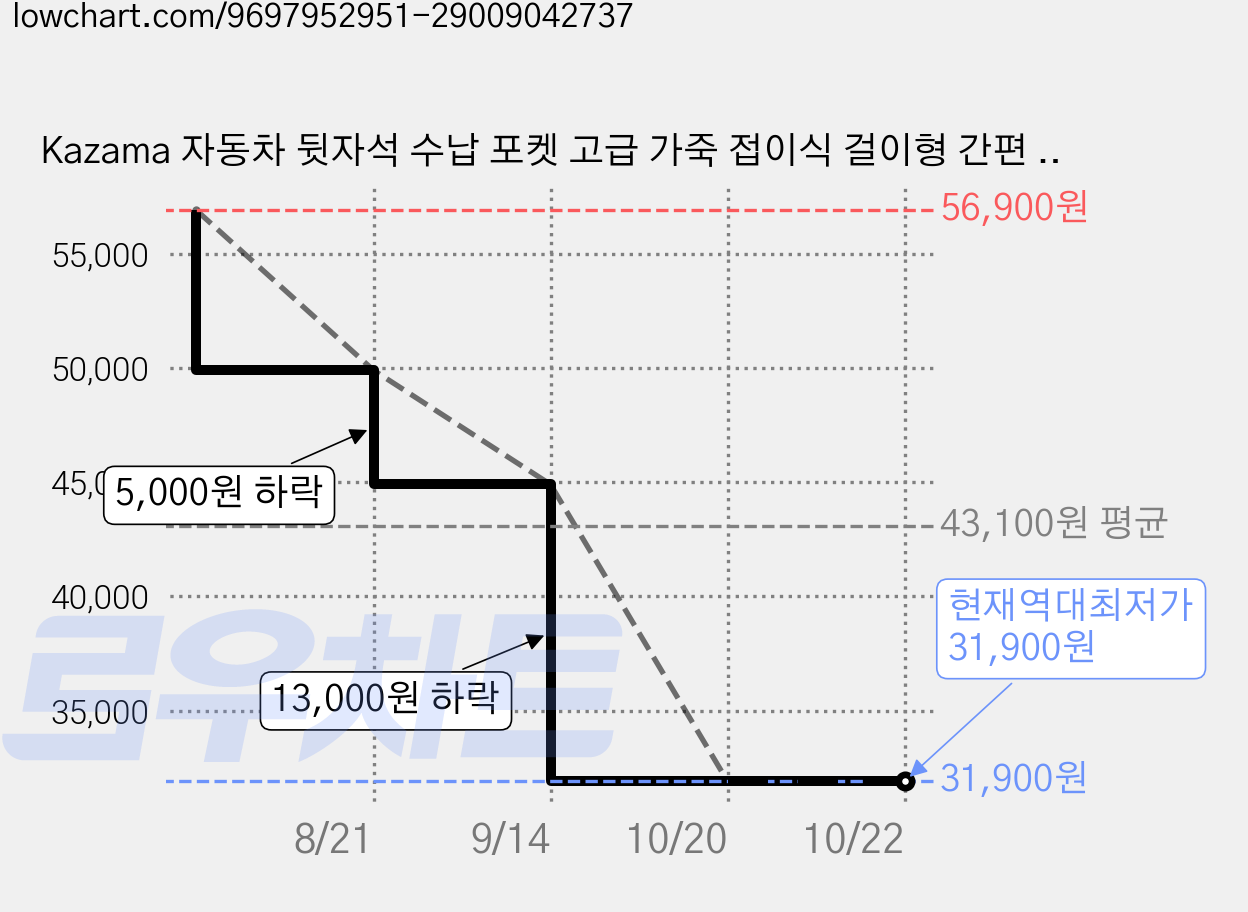 Kazama 자동차 뒷자석 수납 포켓 고급 가죽 접이식 걸이형 간편 설치 다용도 멀티 테이블 거치대 기아 스포티지 쏘렌토 K8 카니발 레이 호환 로고 각인 FR103-K, Sportage-black, 1개 가격 변동 차트, 현재가 31,900원, 역대최저가