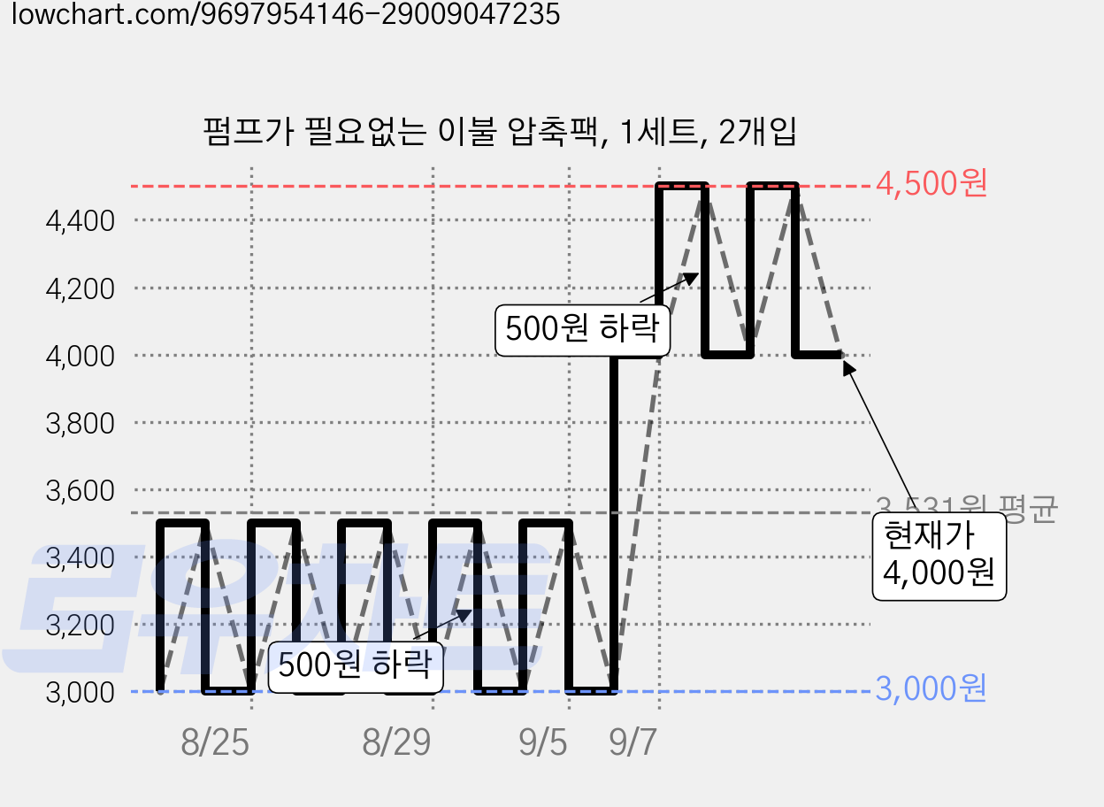 펌프가 필요없는 이불 압축팩, 1세트, 2개입 가격 변동 차트, 현재가 4,000원, 관측 최저가 3,000원